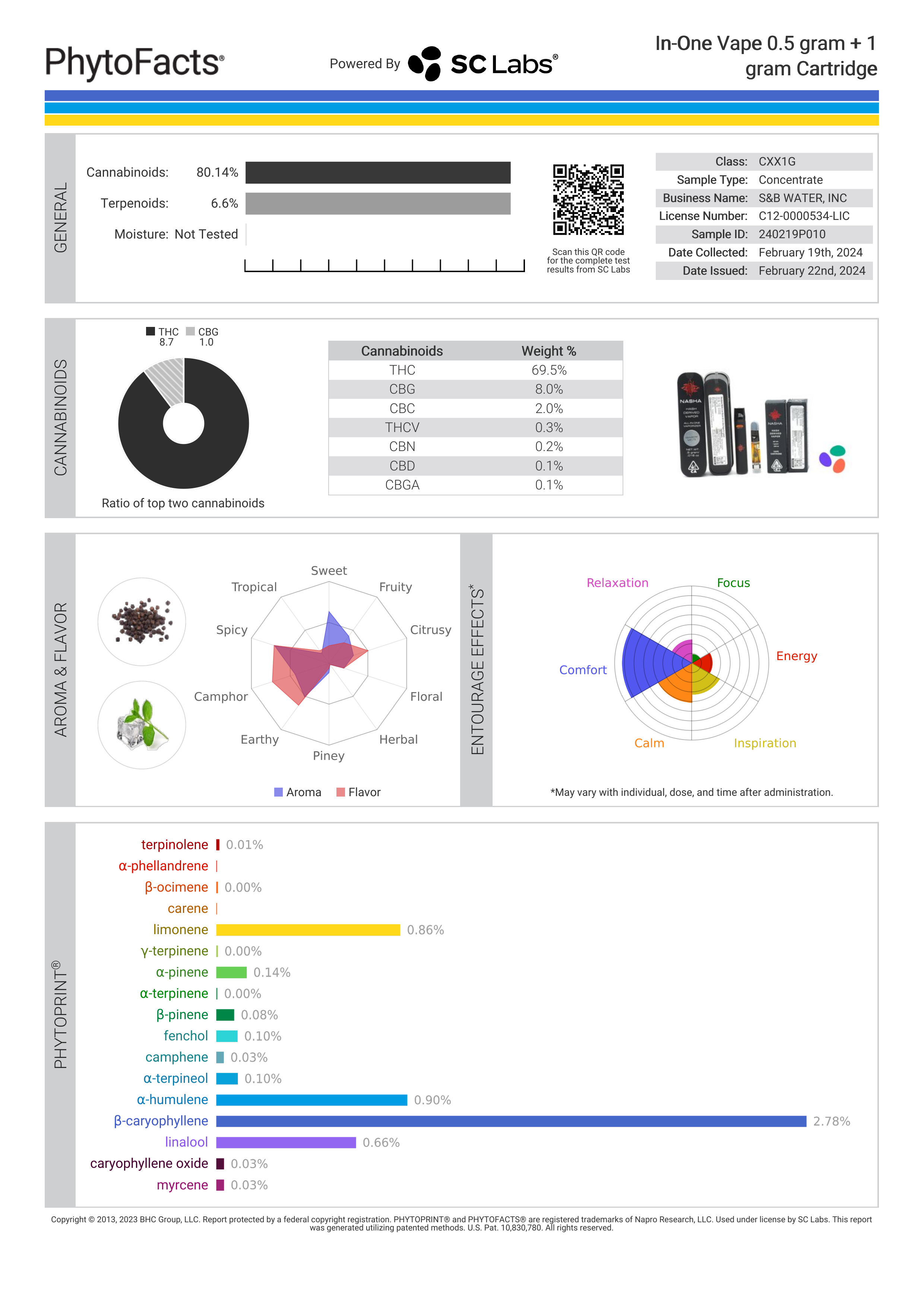 Strain Phytofacts