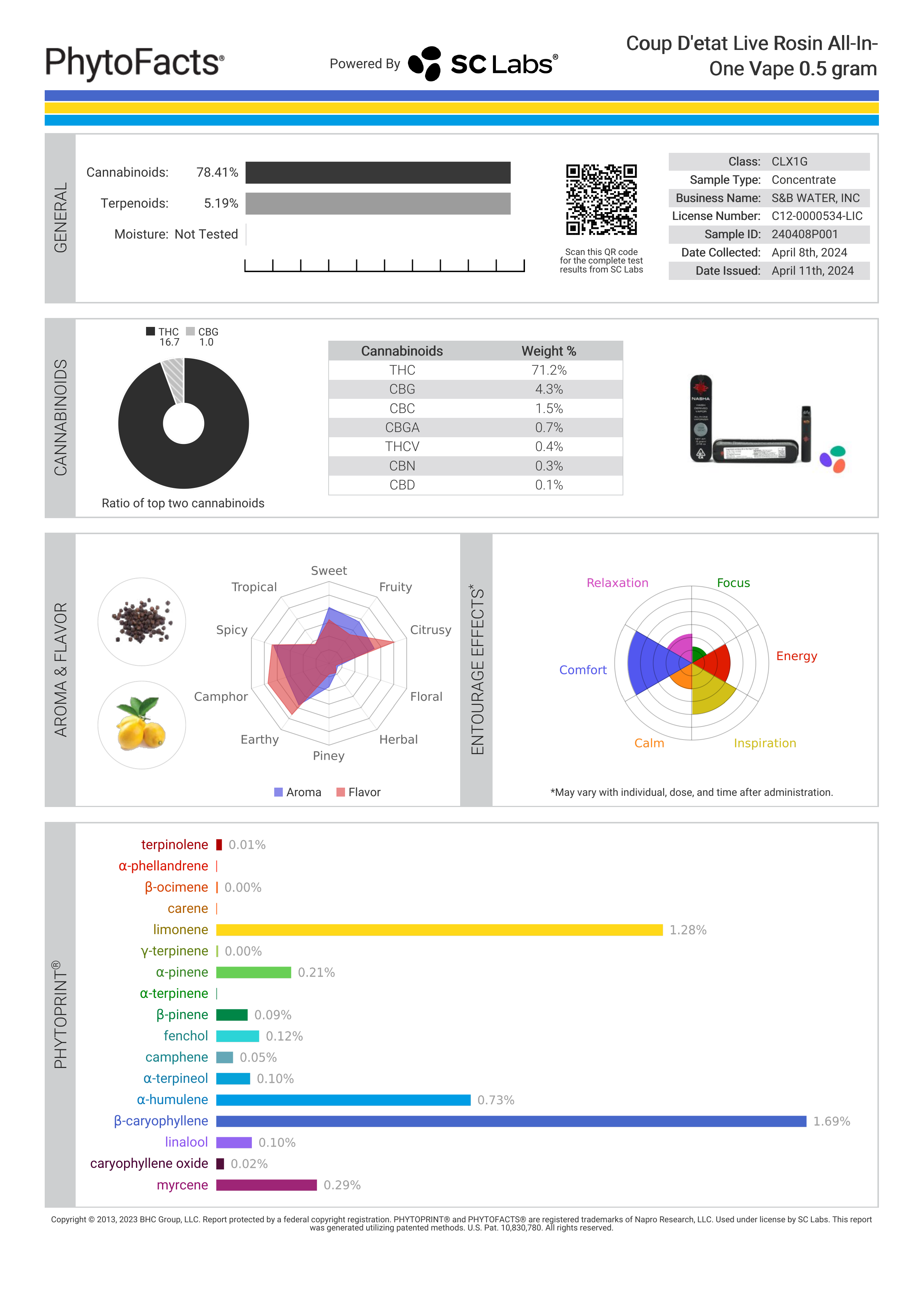 Strain Phytofacts