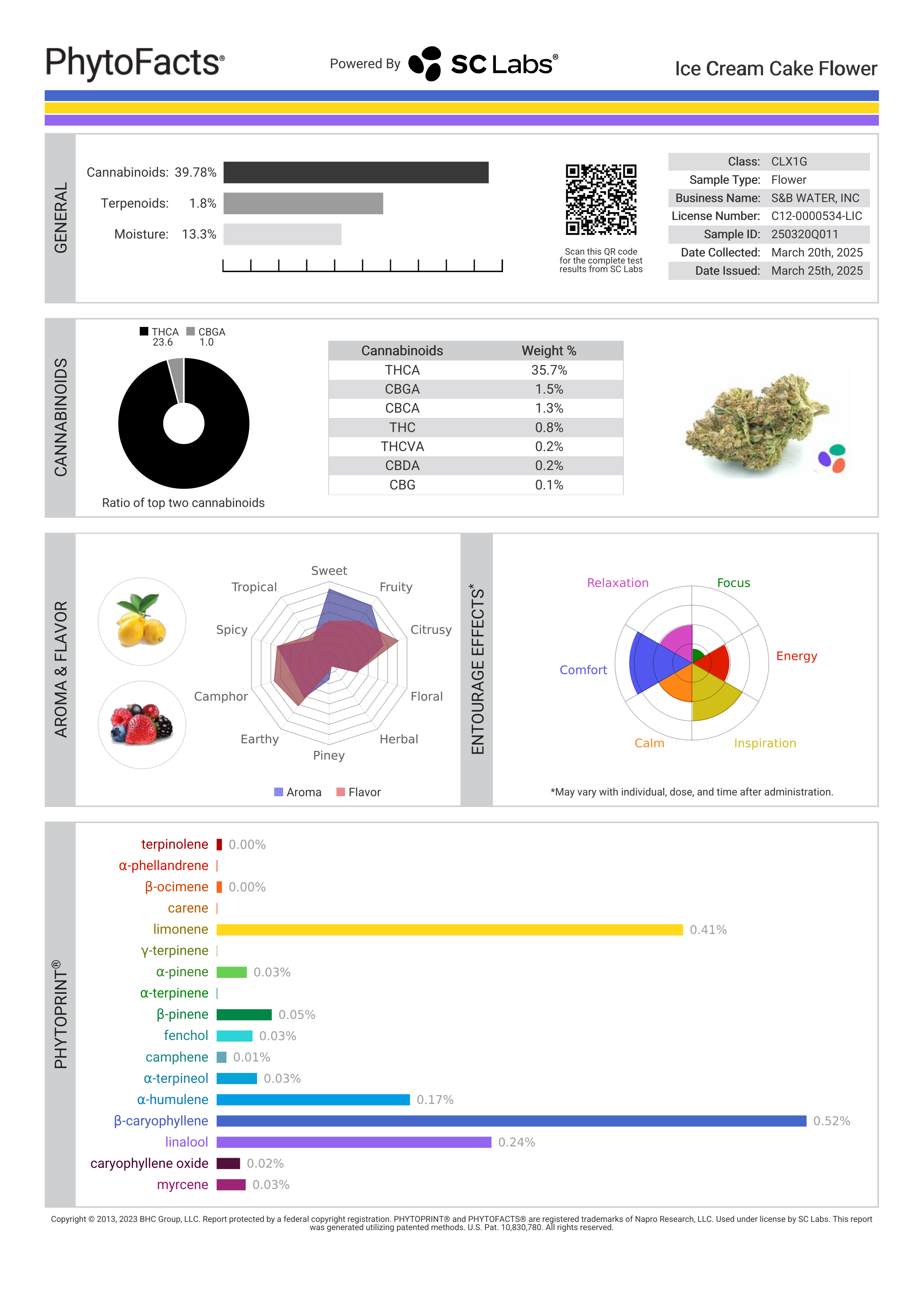 Strain Phytofacts