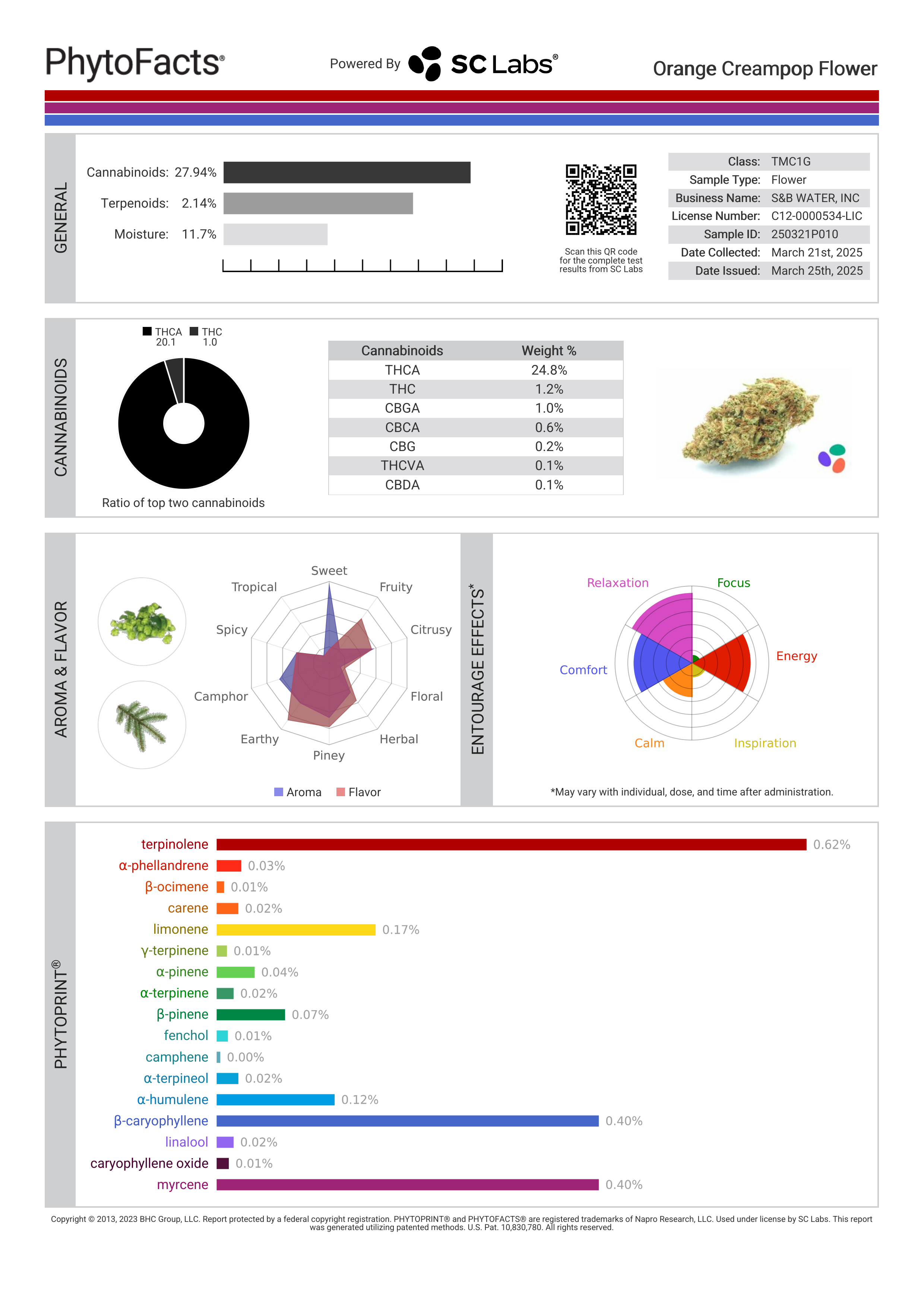 Strain Phytofacts