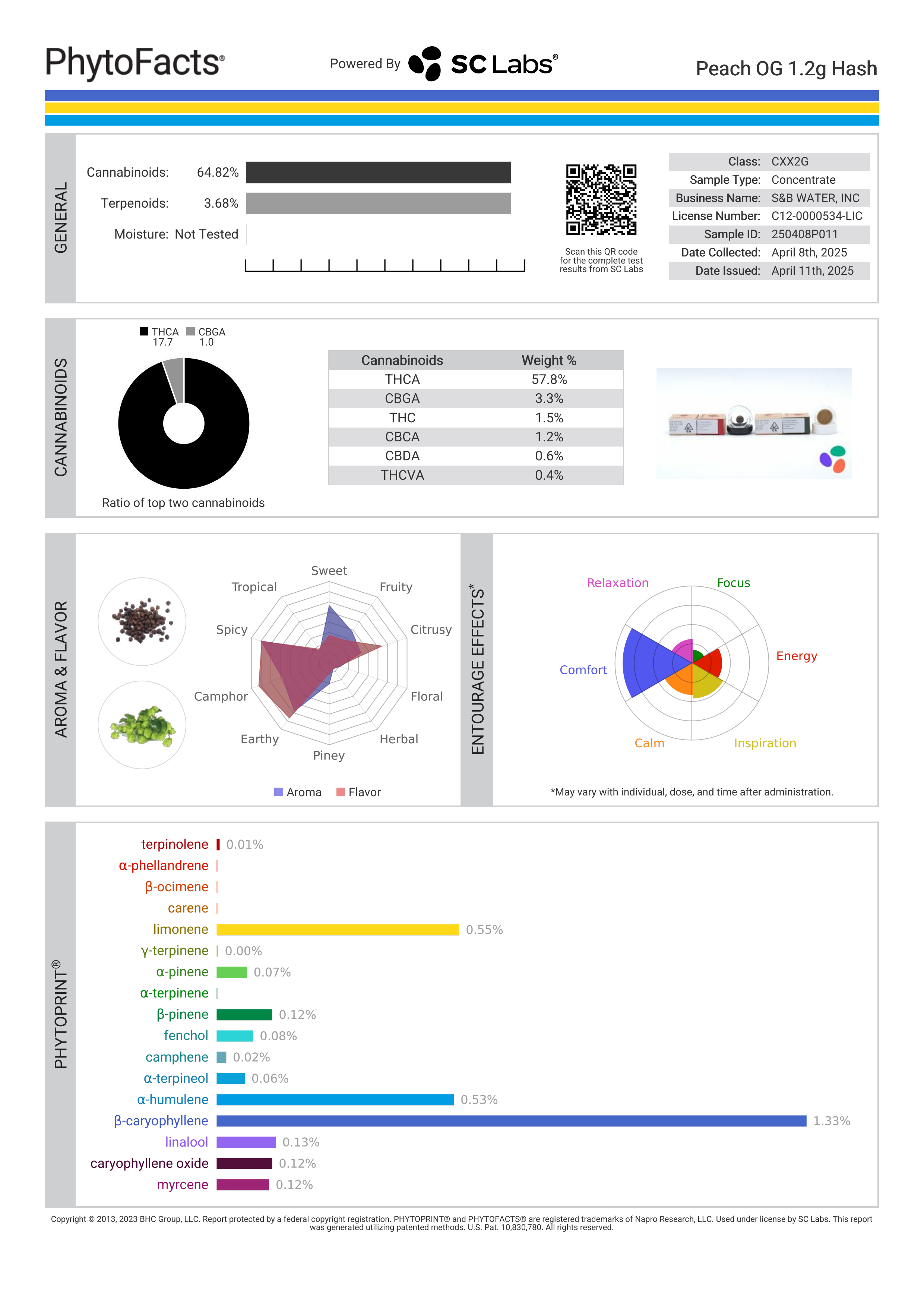 Strain Phytofacts