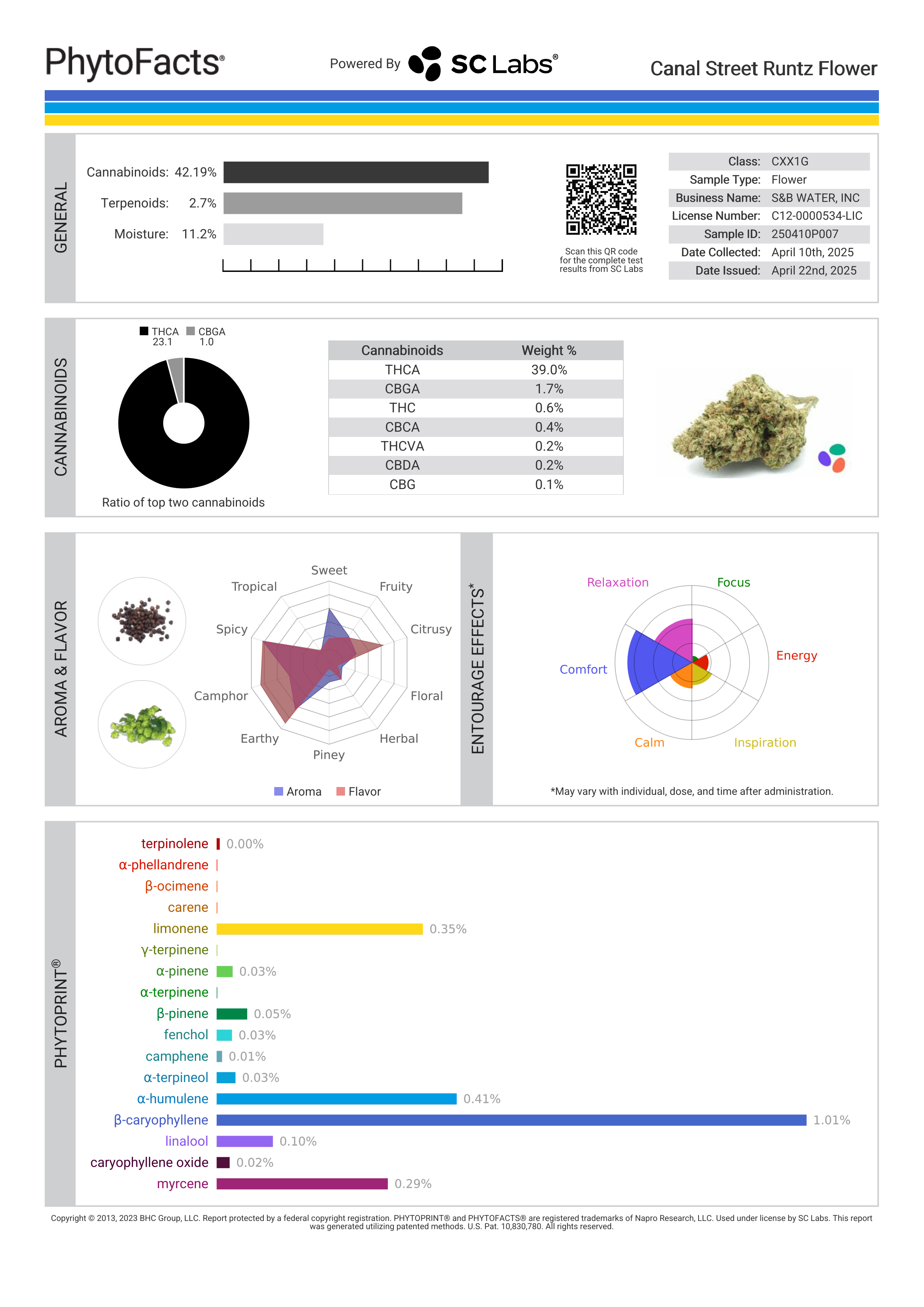 Strain Phytofacts