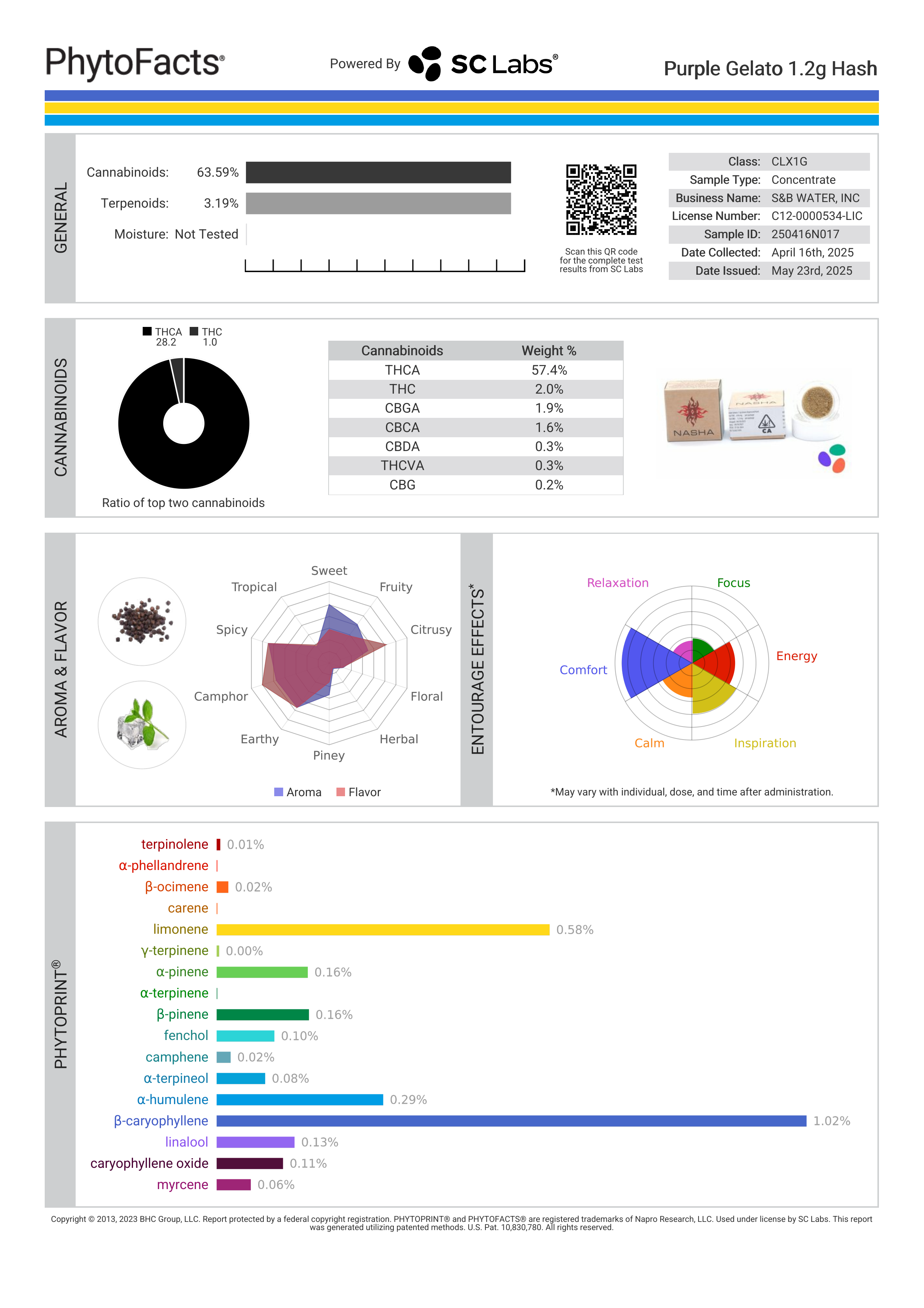 Strain Phytofacts