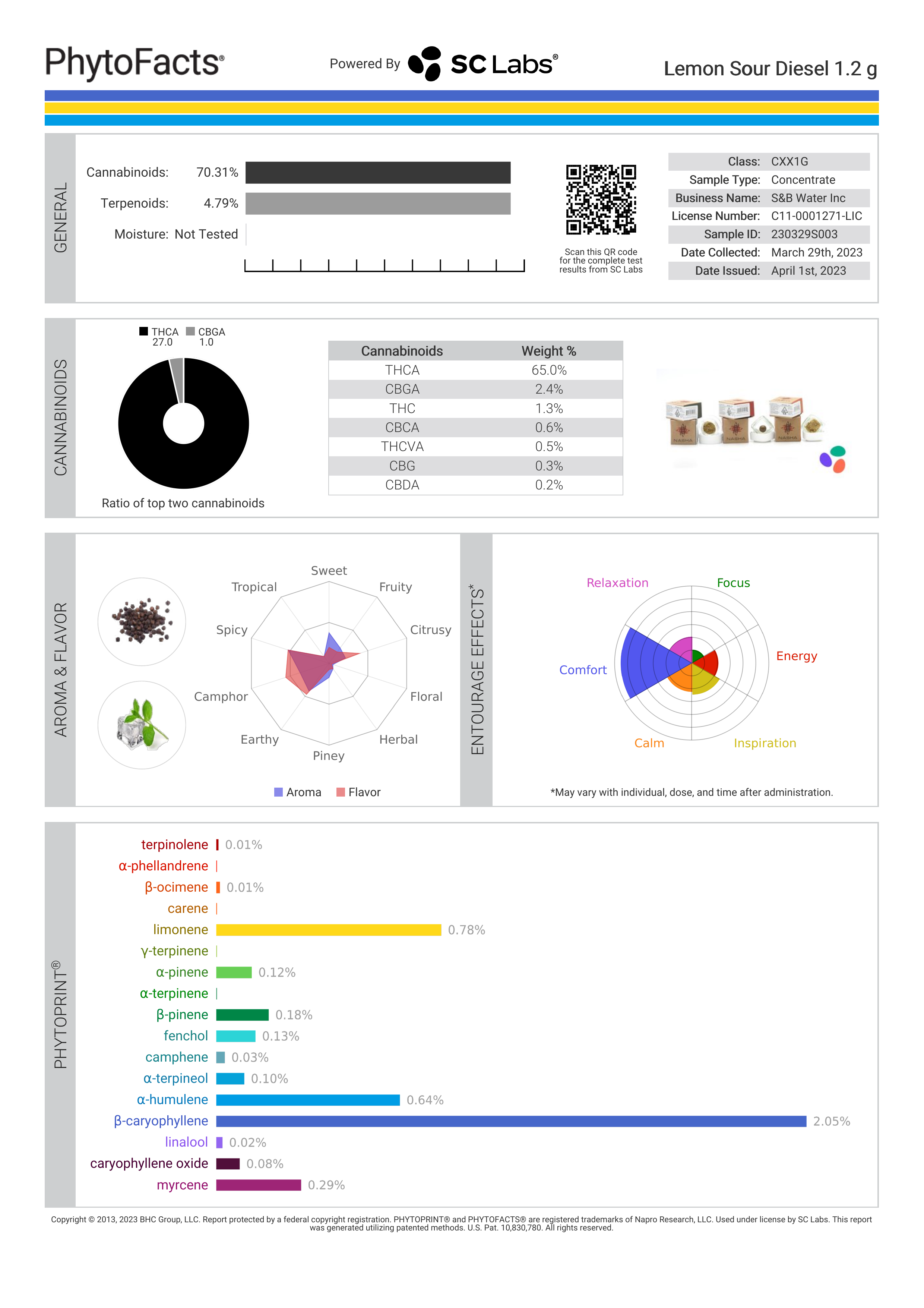 Strain Phytofacts