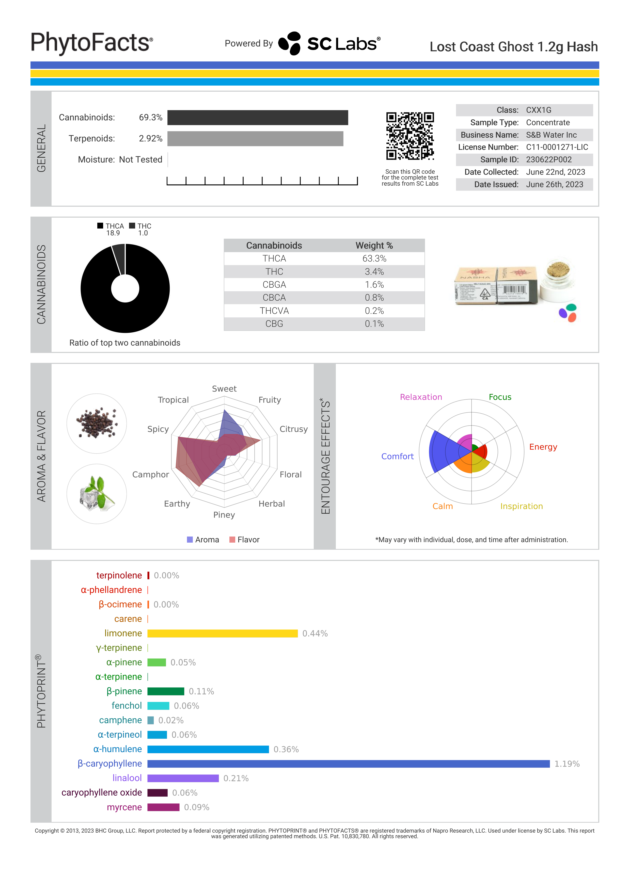 Strain Phytofacts