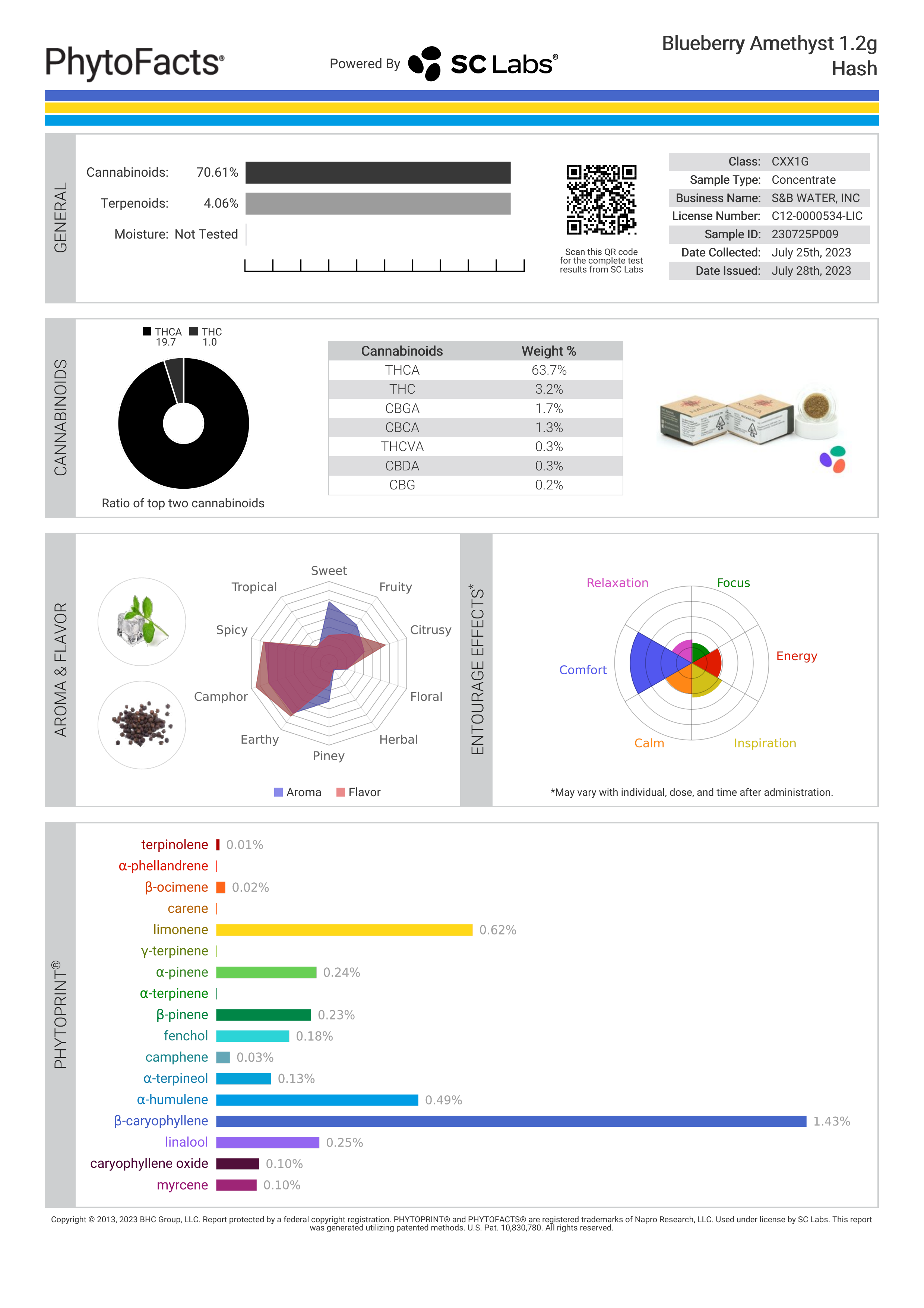 Strain Phytofacts