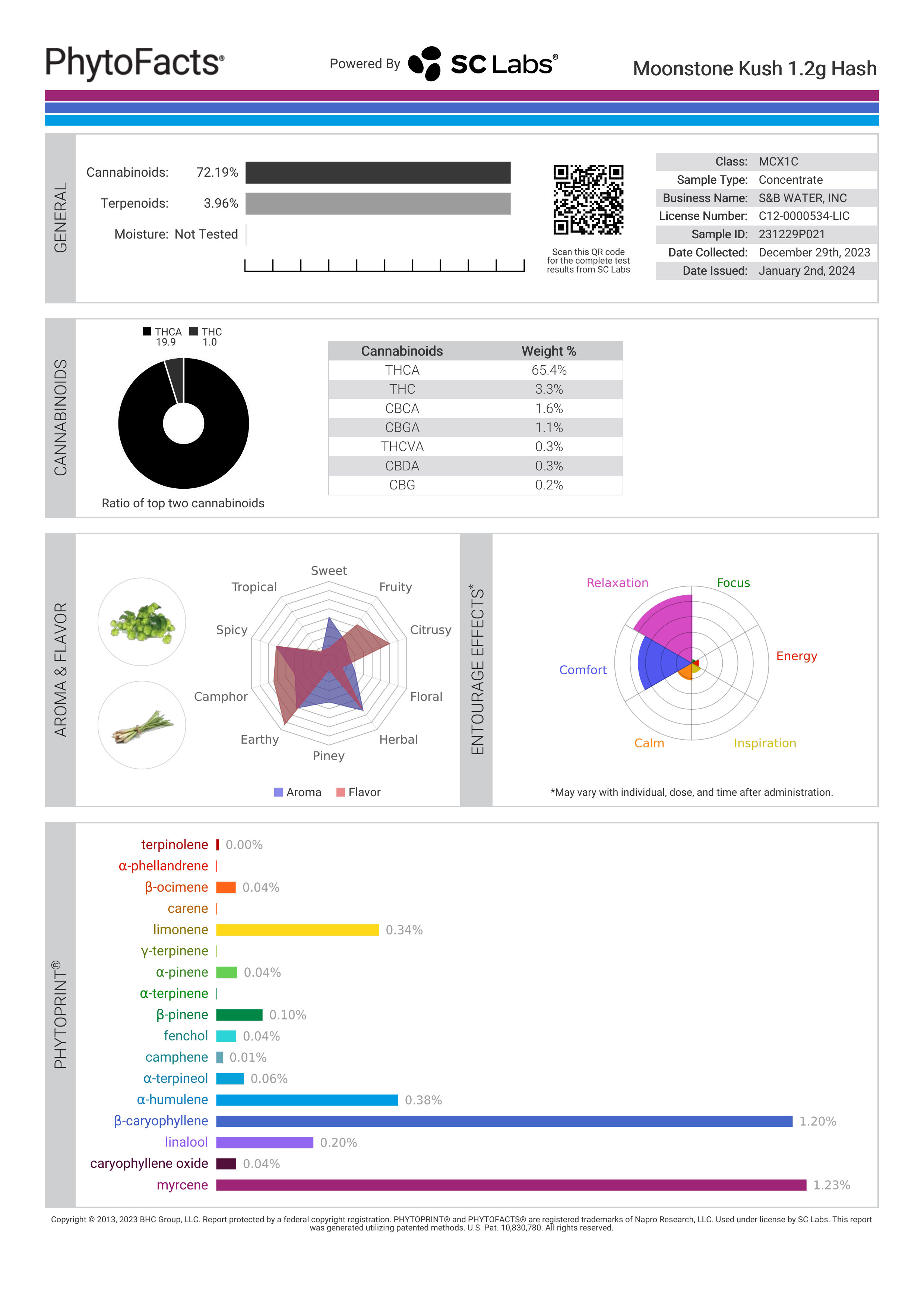 Strain Phytofacts