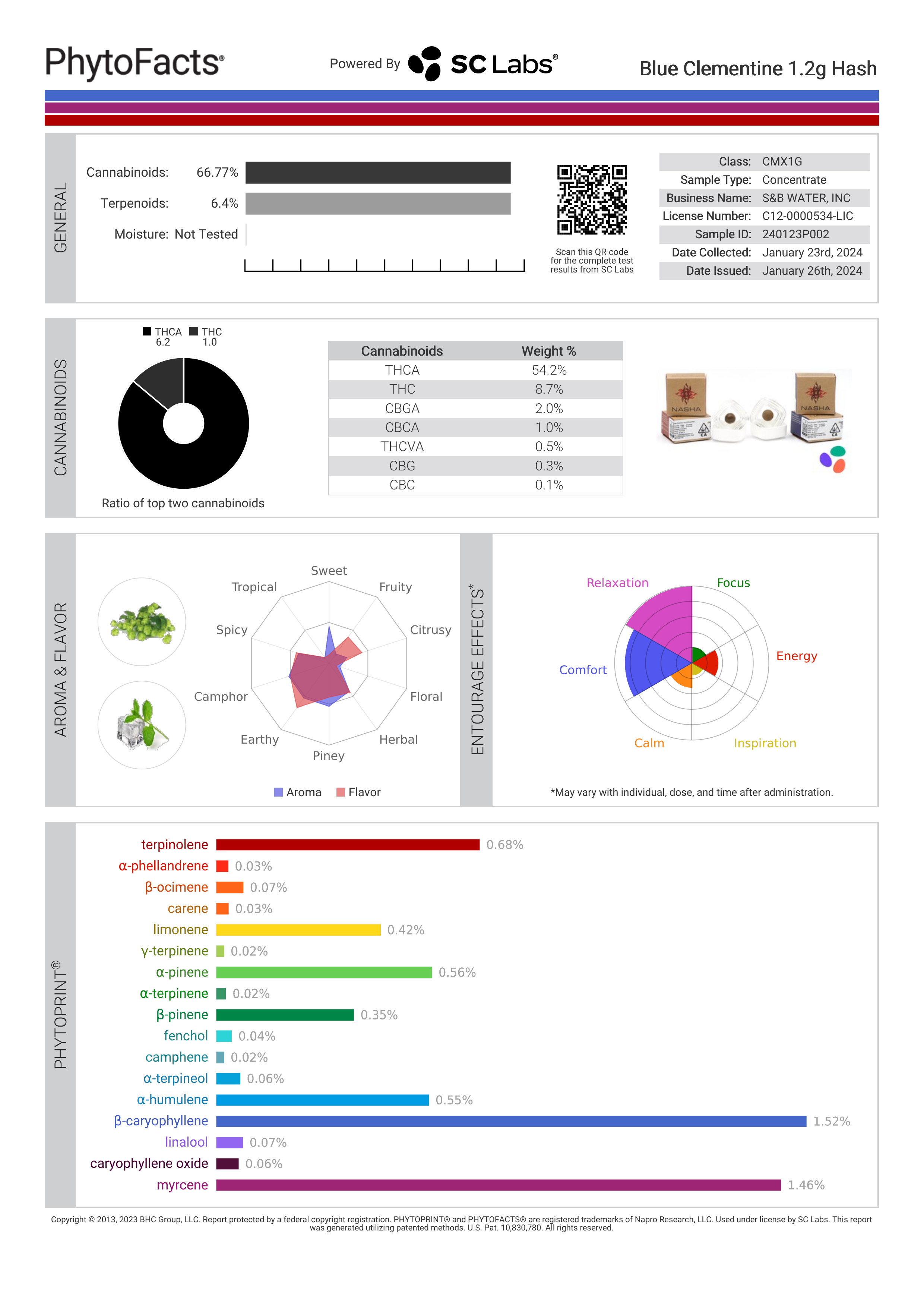 Strain Phytofacts