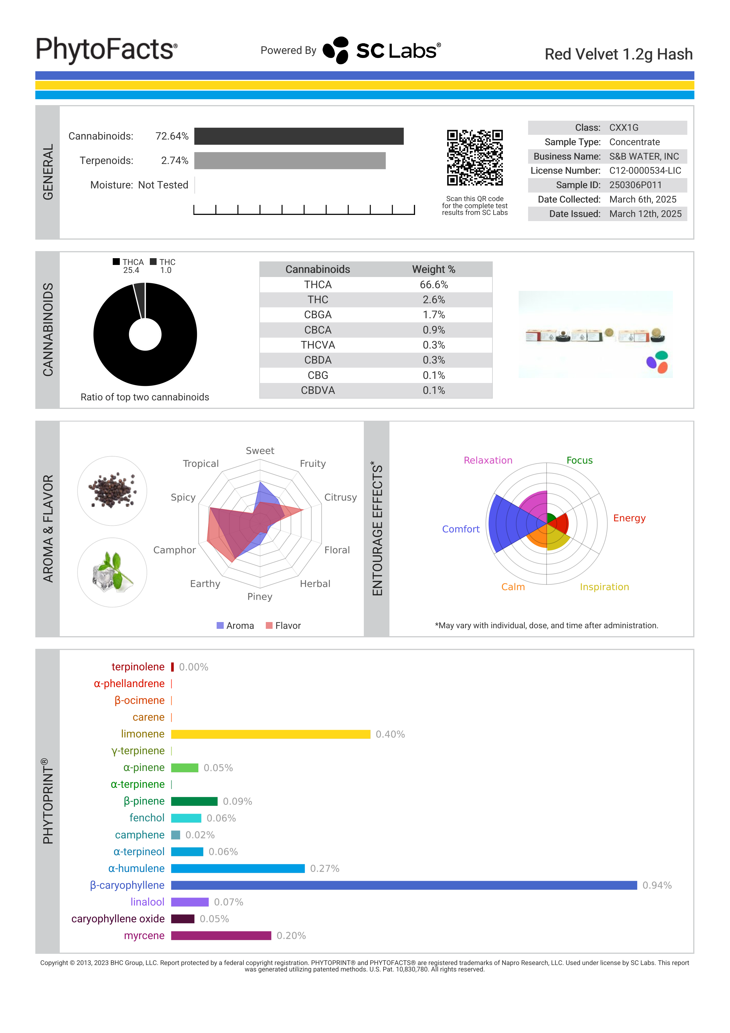 Strain Phytofacts