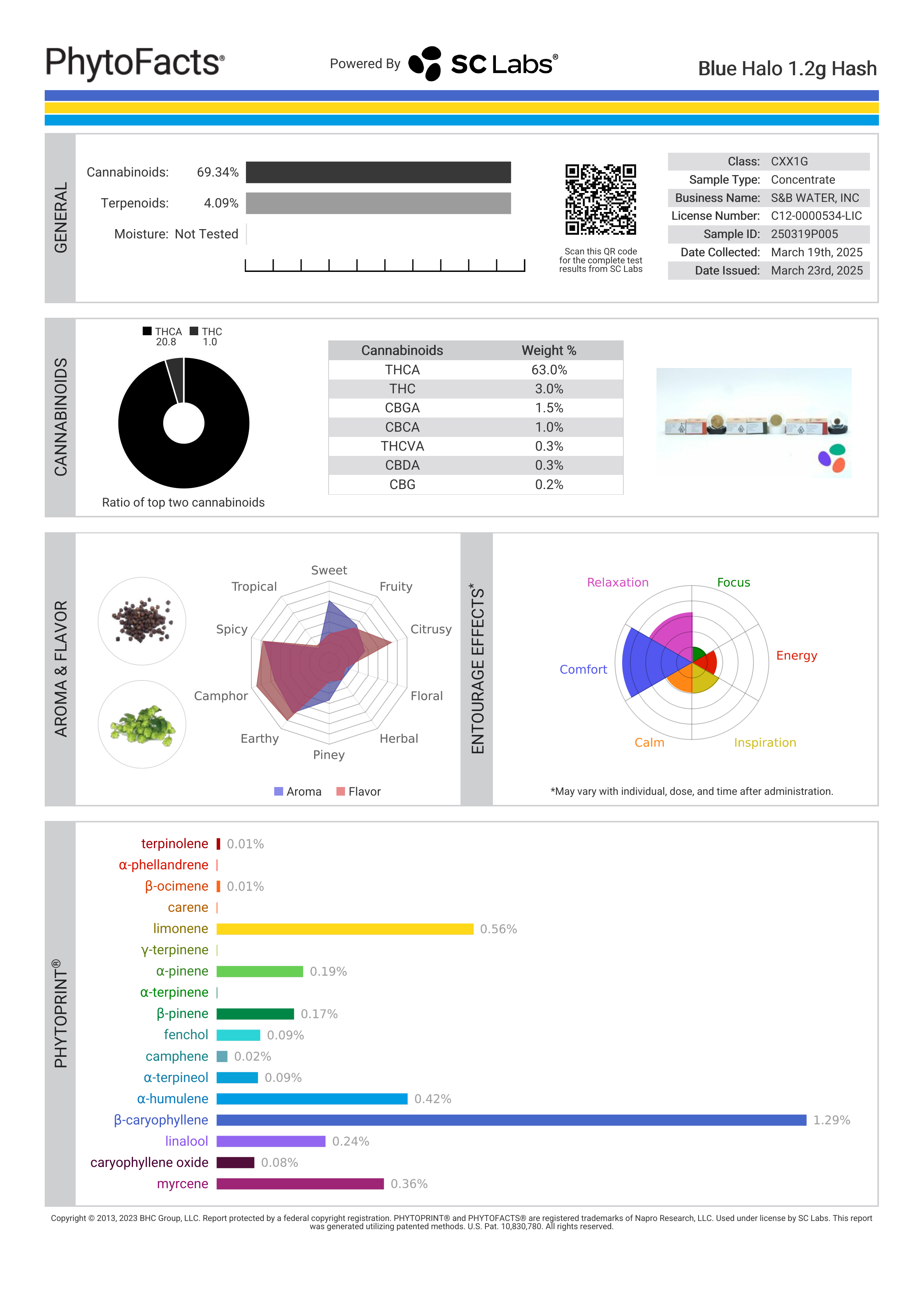 Strain Phytofacts