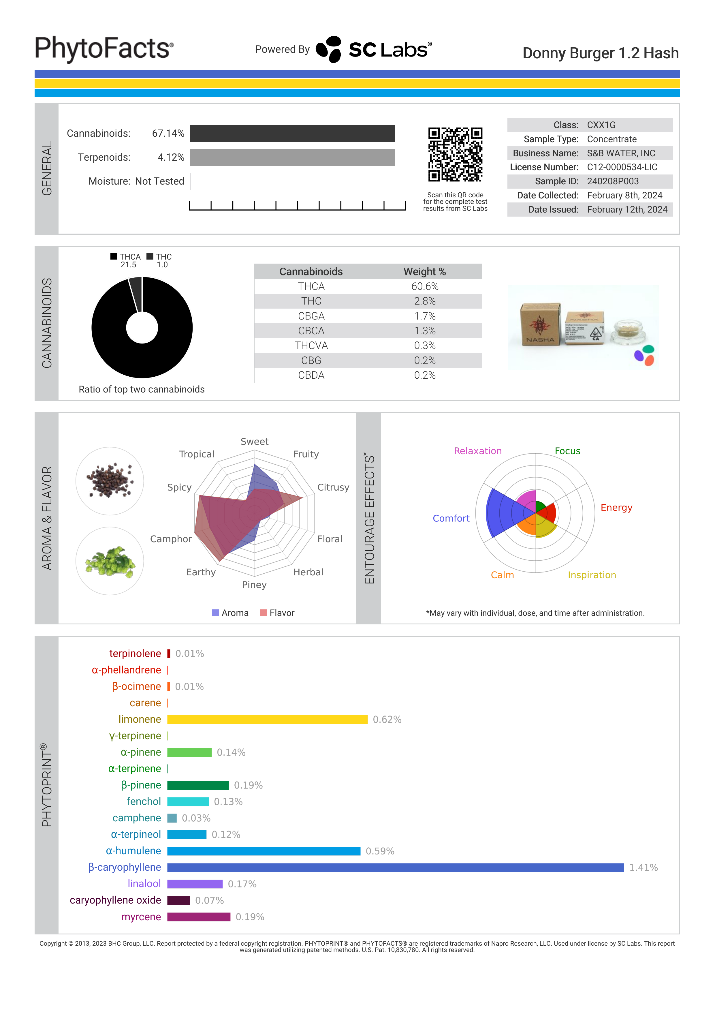 Strain Phytofacts