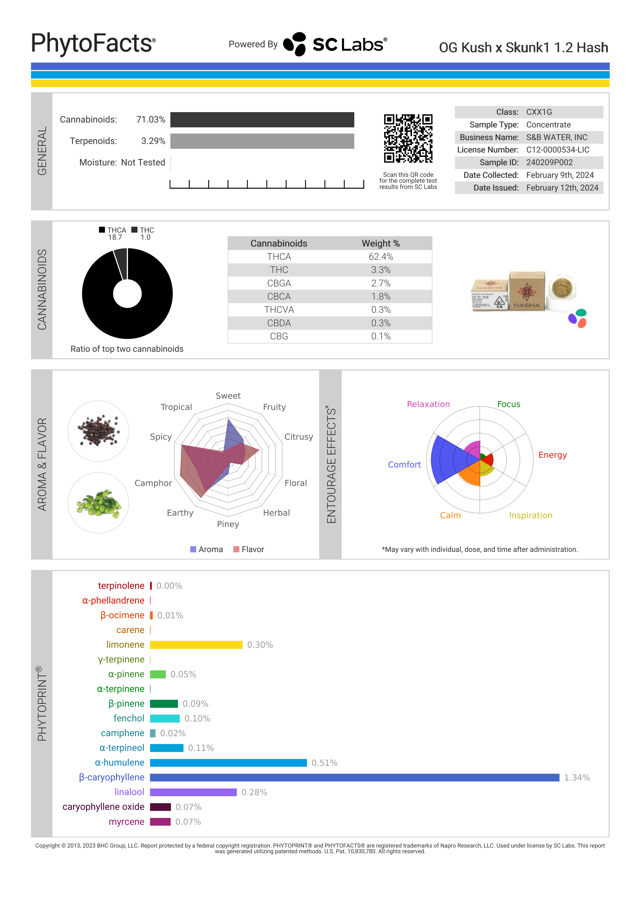 Strain Phytofacts