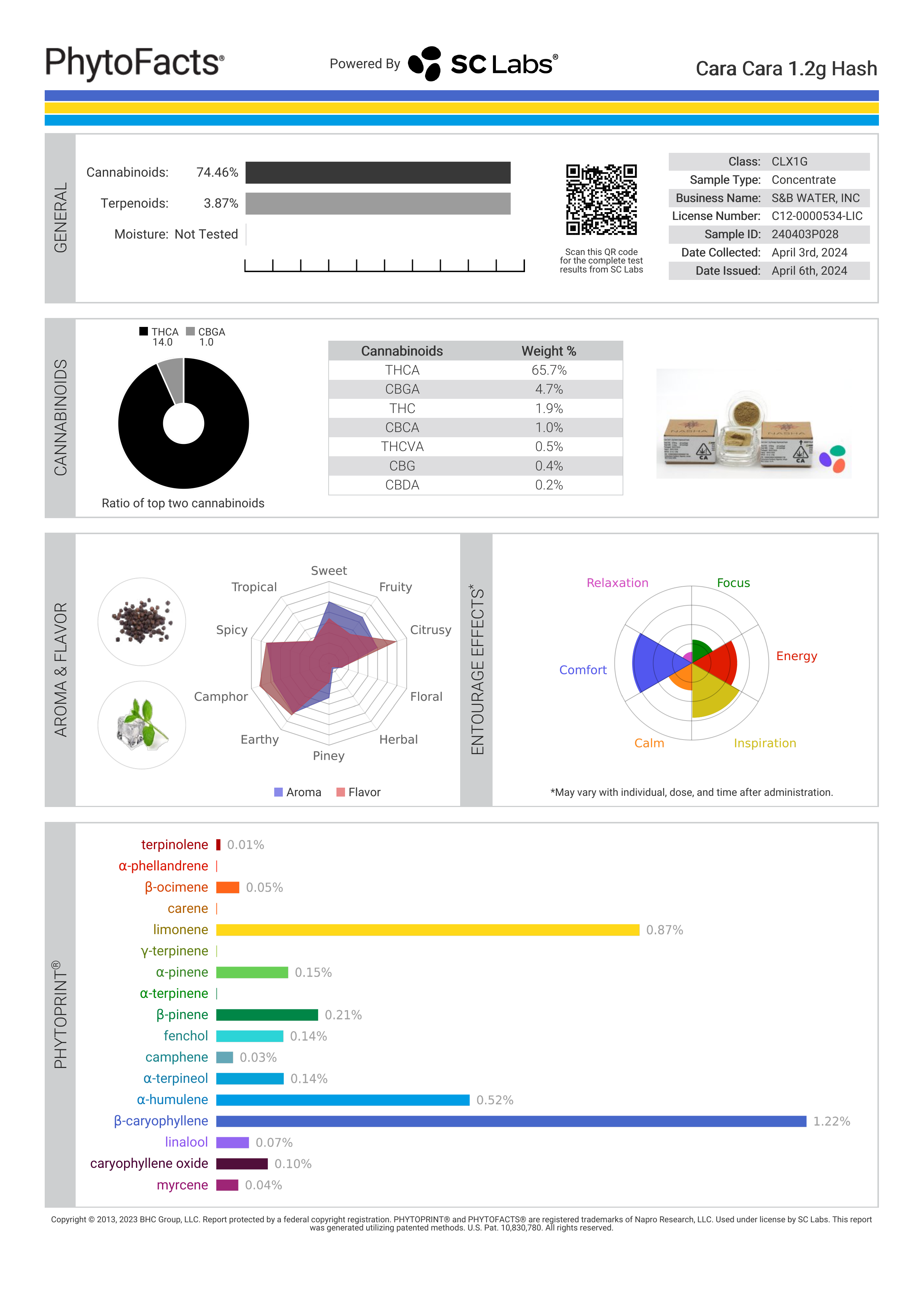Strain Phytofacts