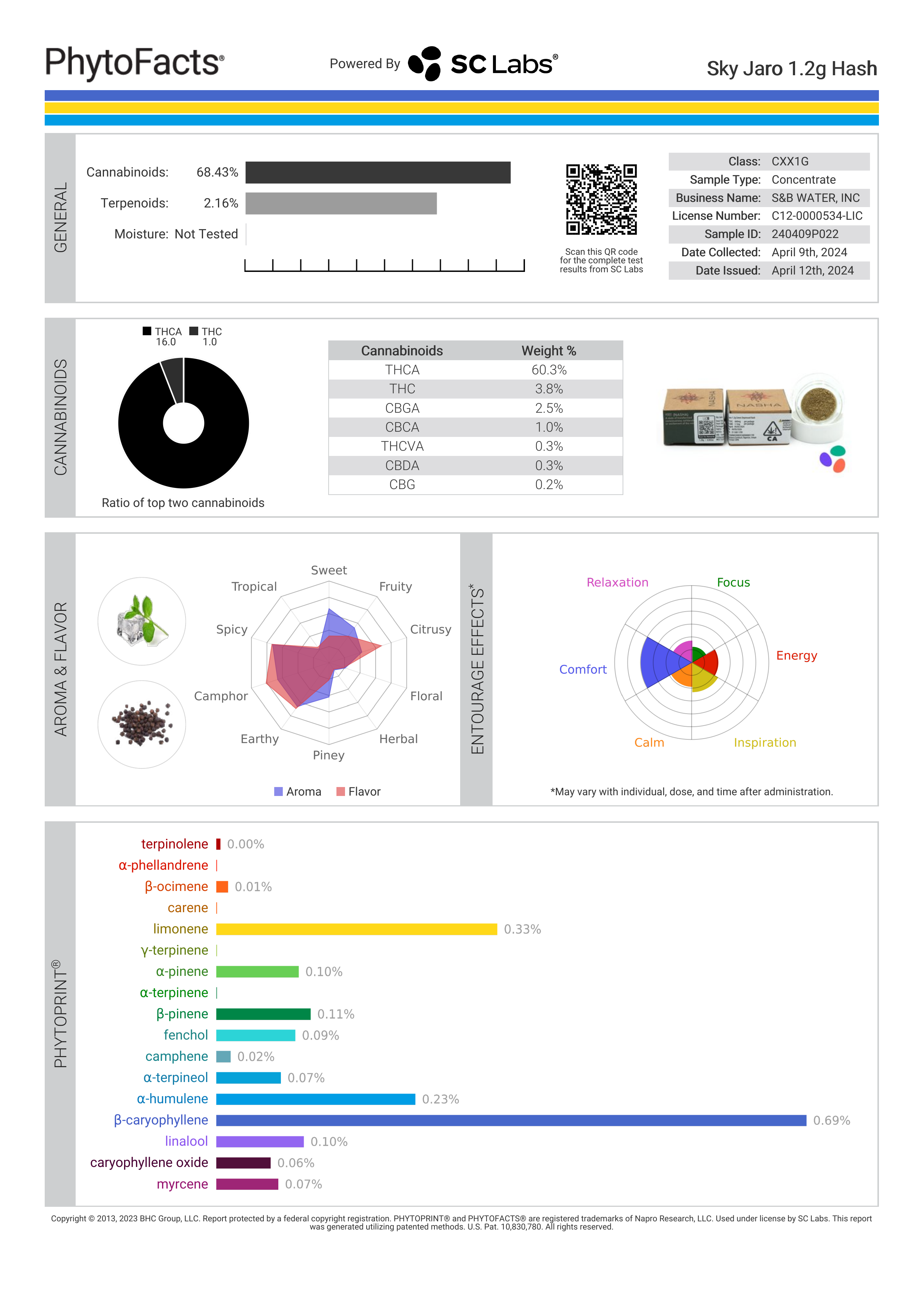 Strain Phytofacts