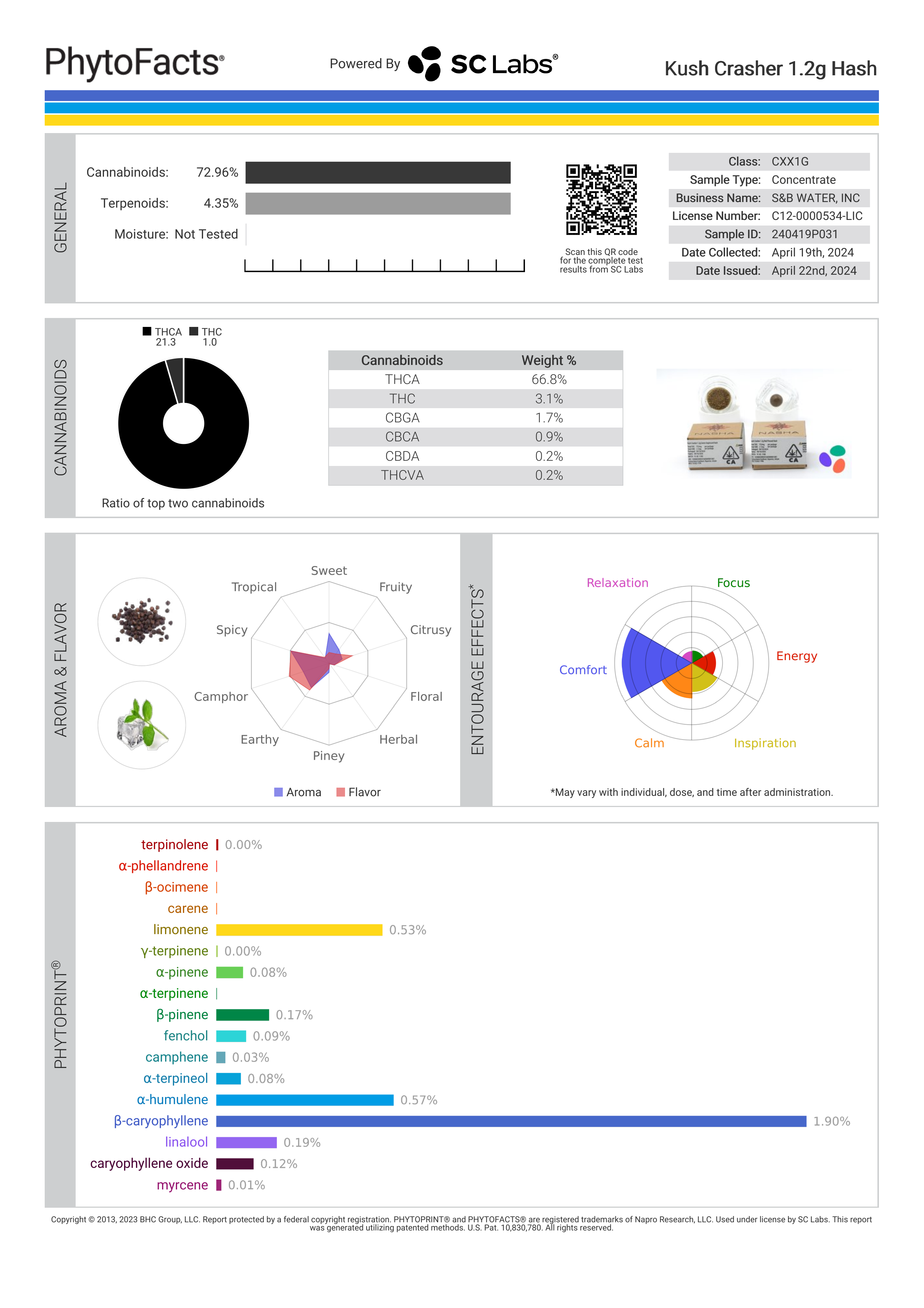 Strain Phytofacts