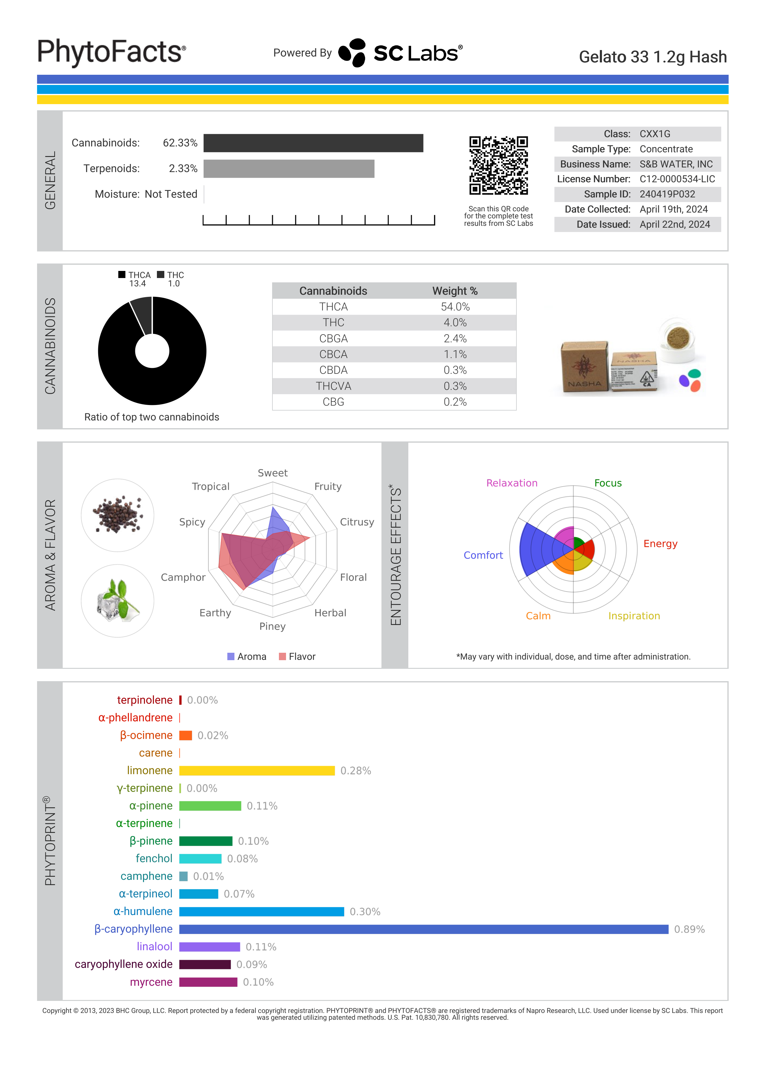 Strain Phytofacts