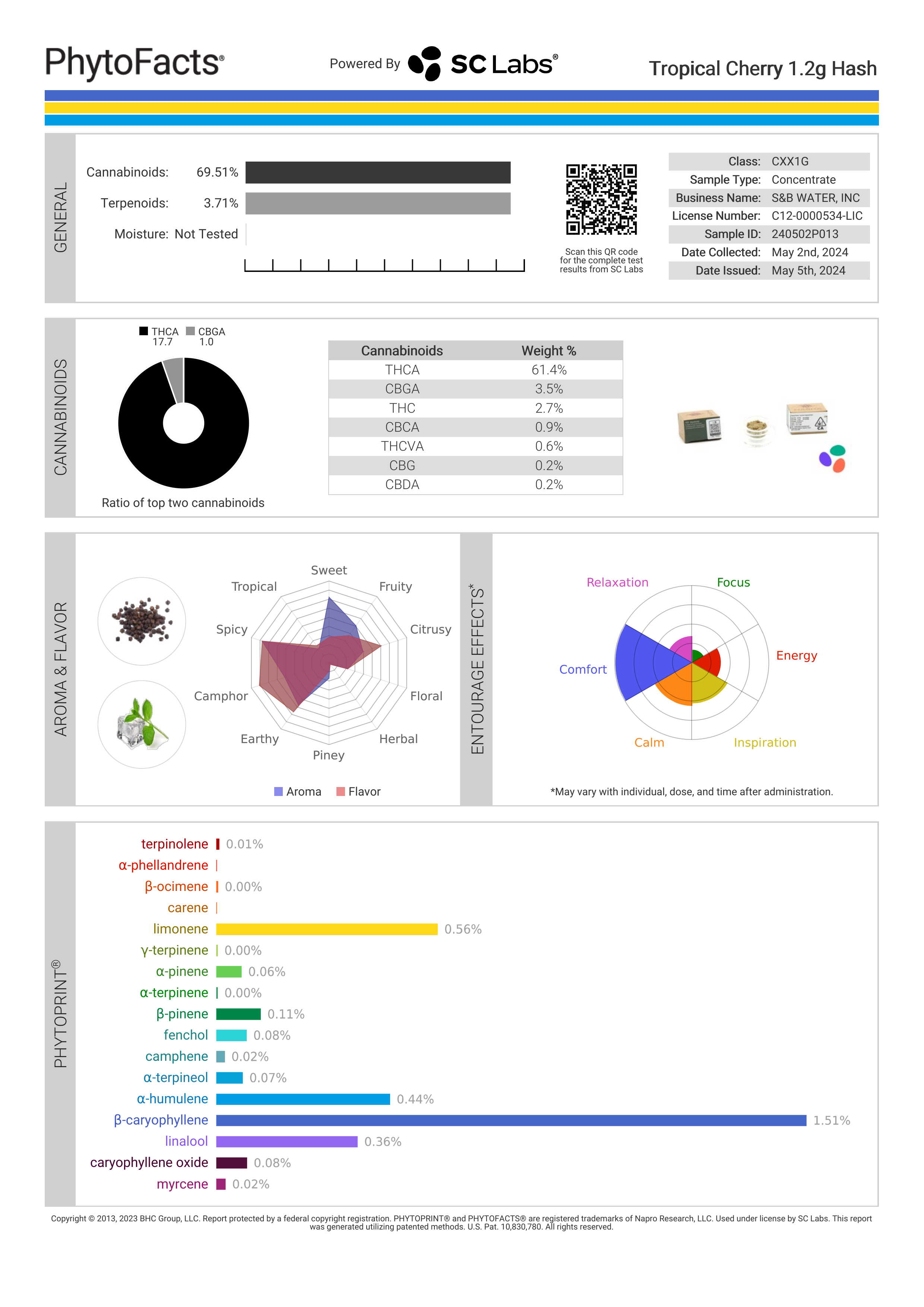 Strain Phytofacts