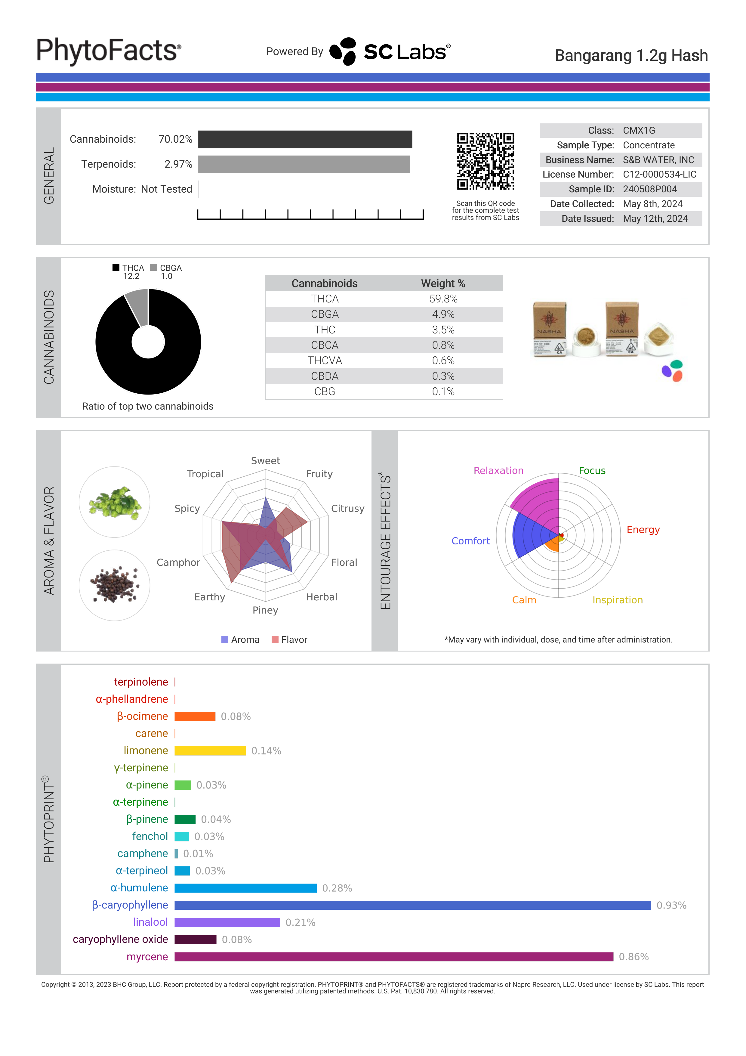 Strain Phytofacts