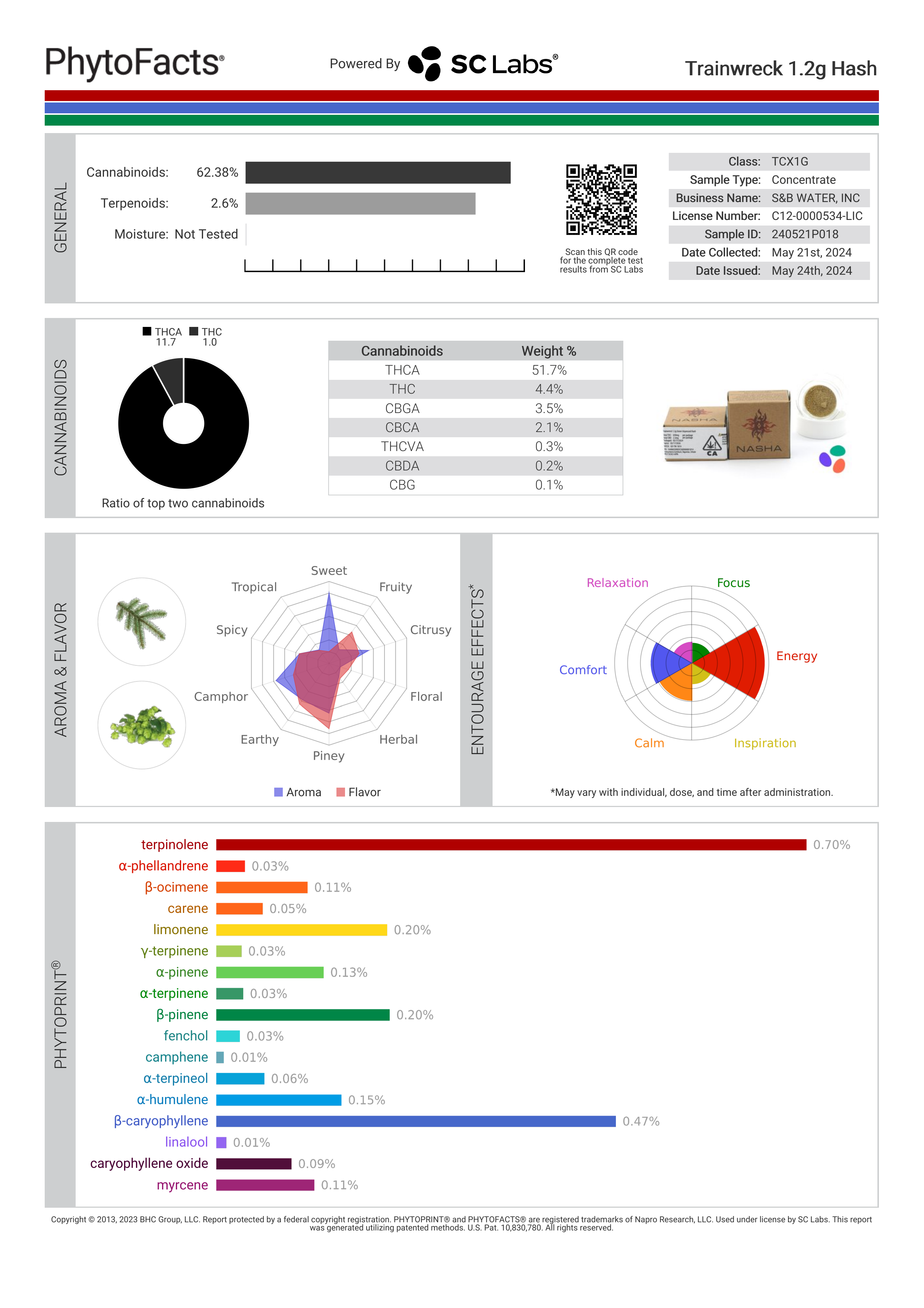 Strain Phytofacts
