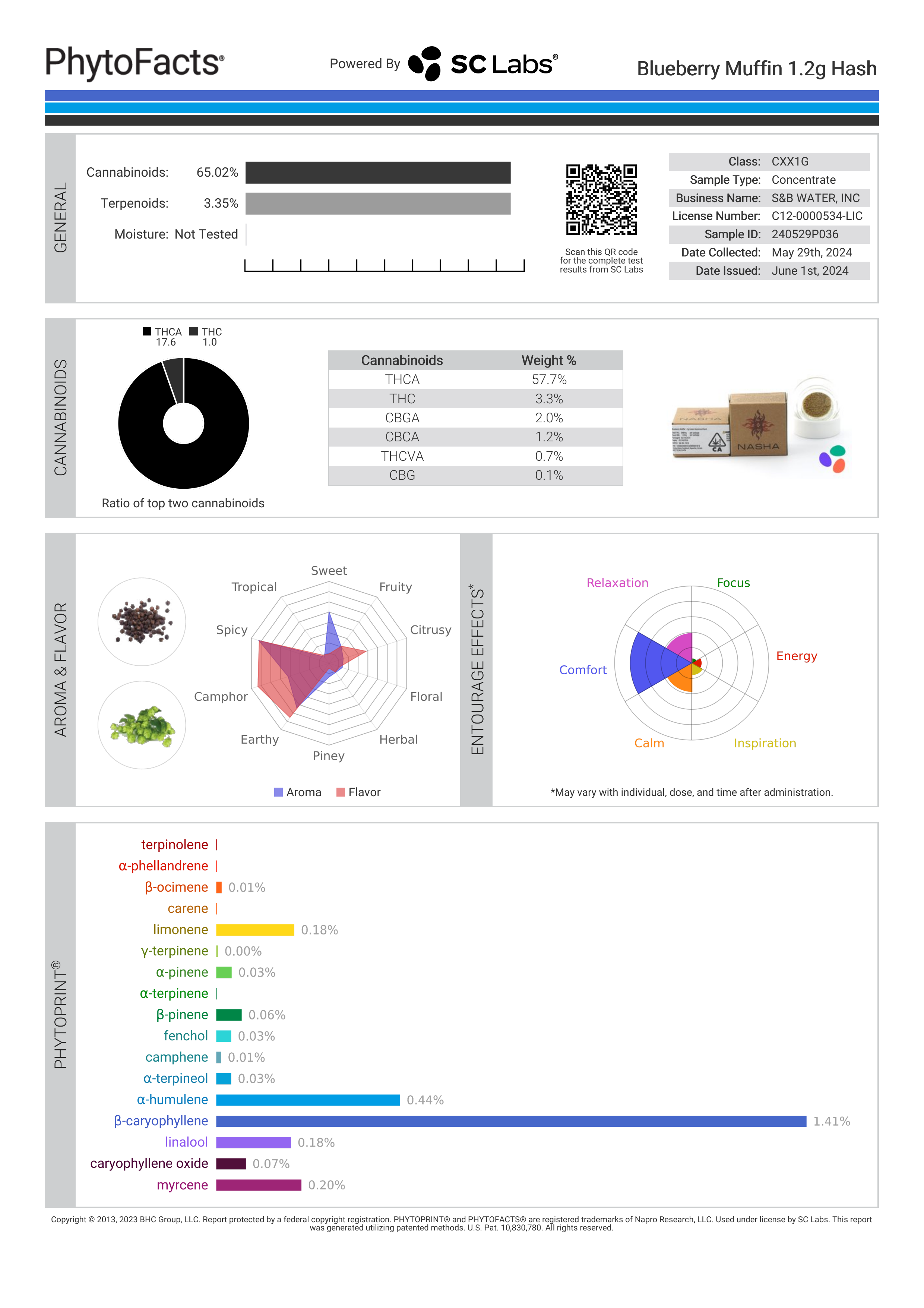 Strain Phytofacts
