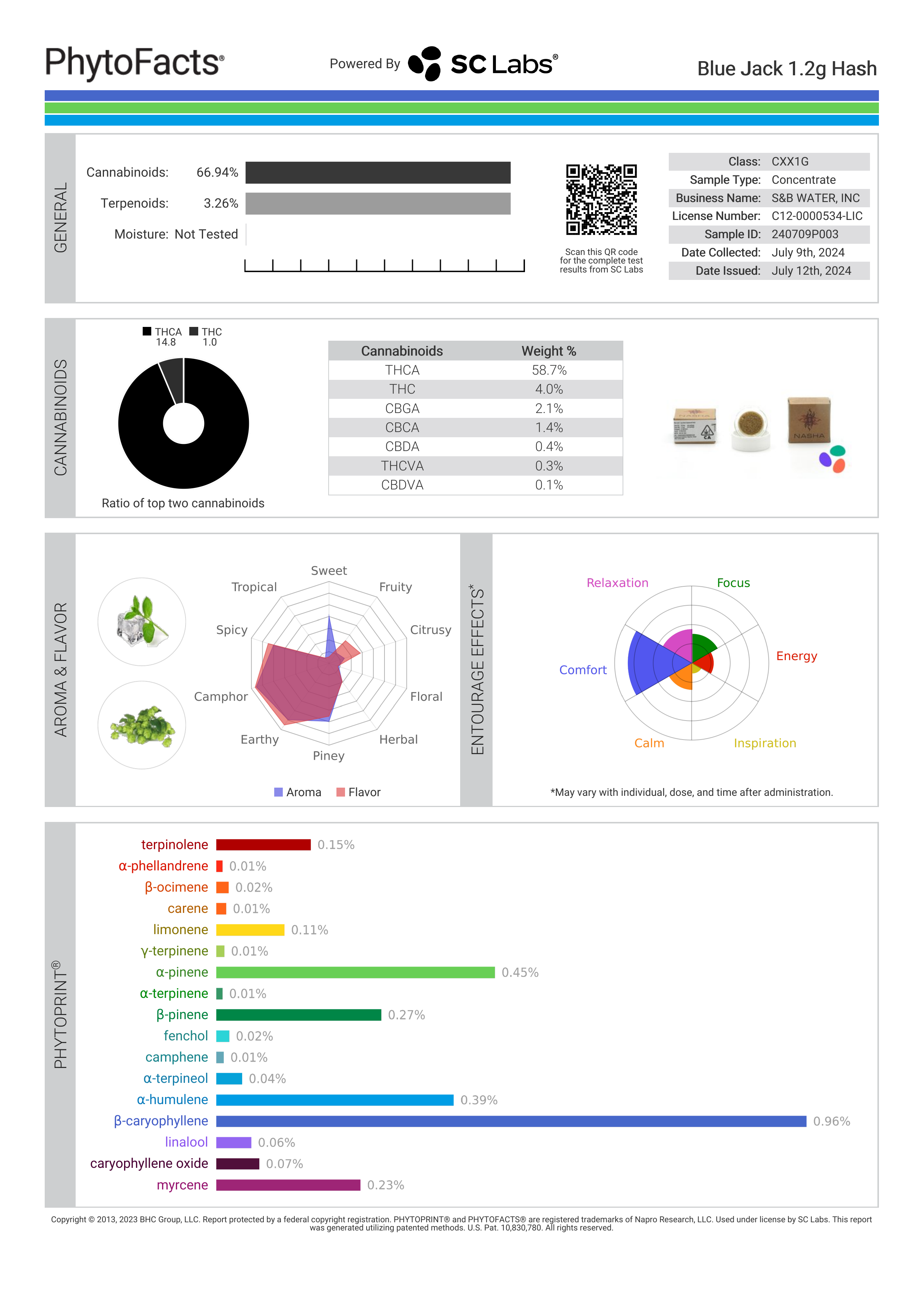 Strain Phytofacts