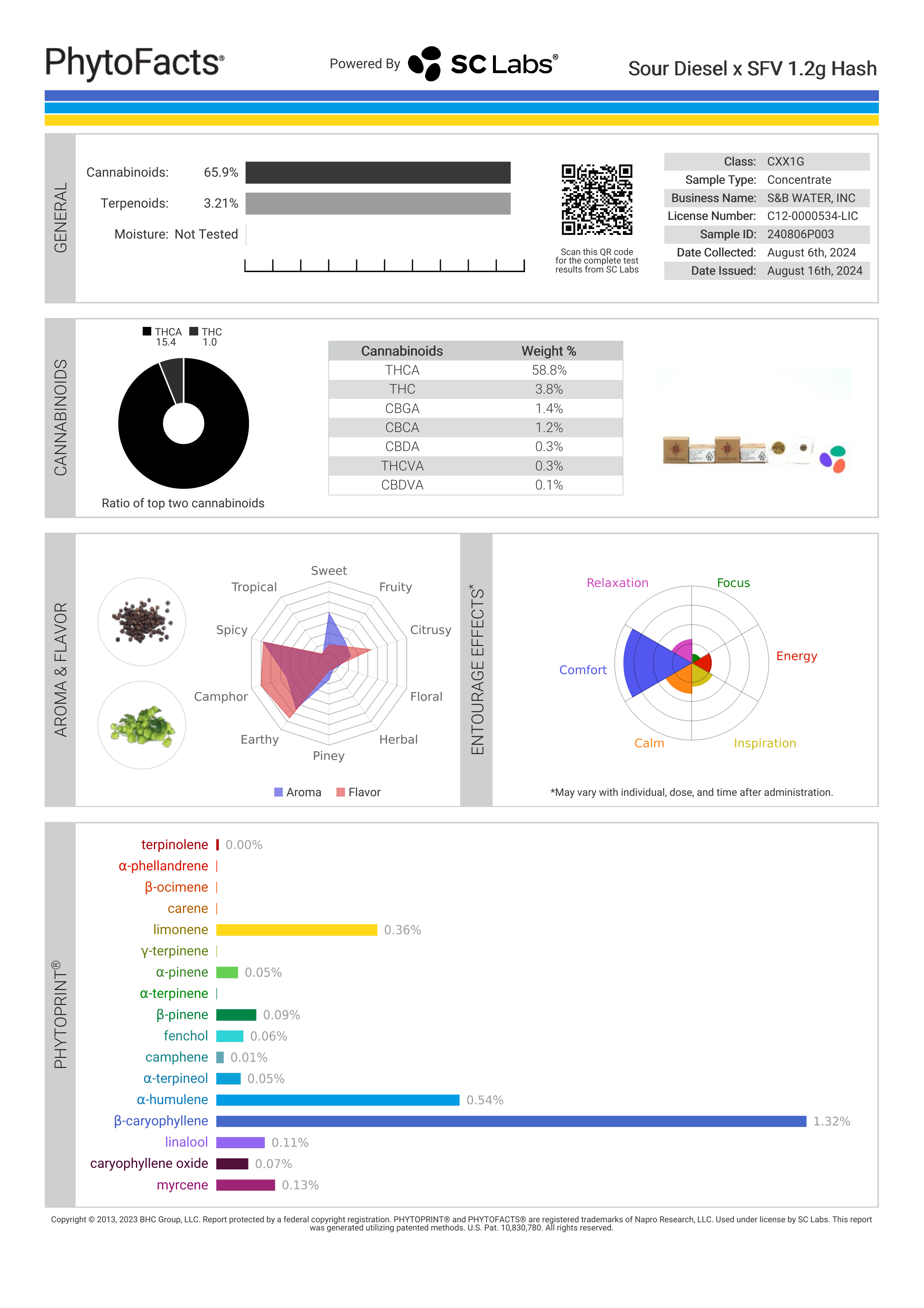 Strain Phytofacts
