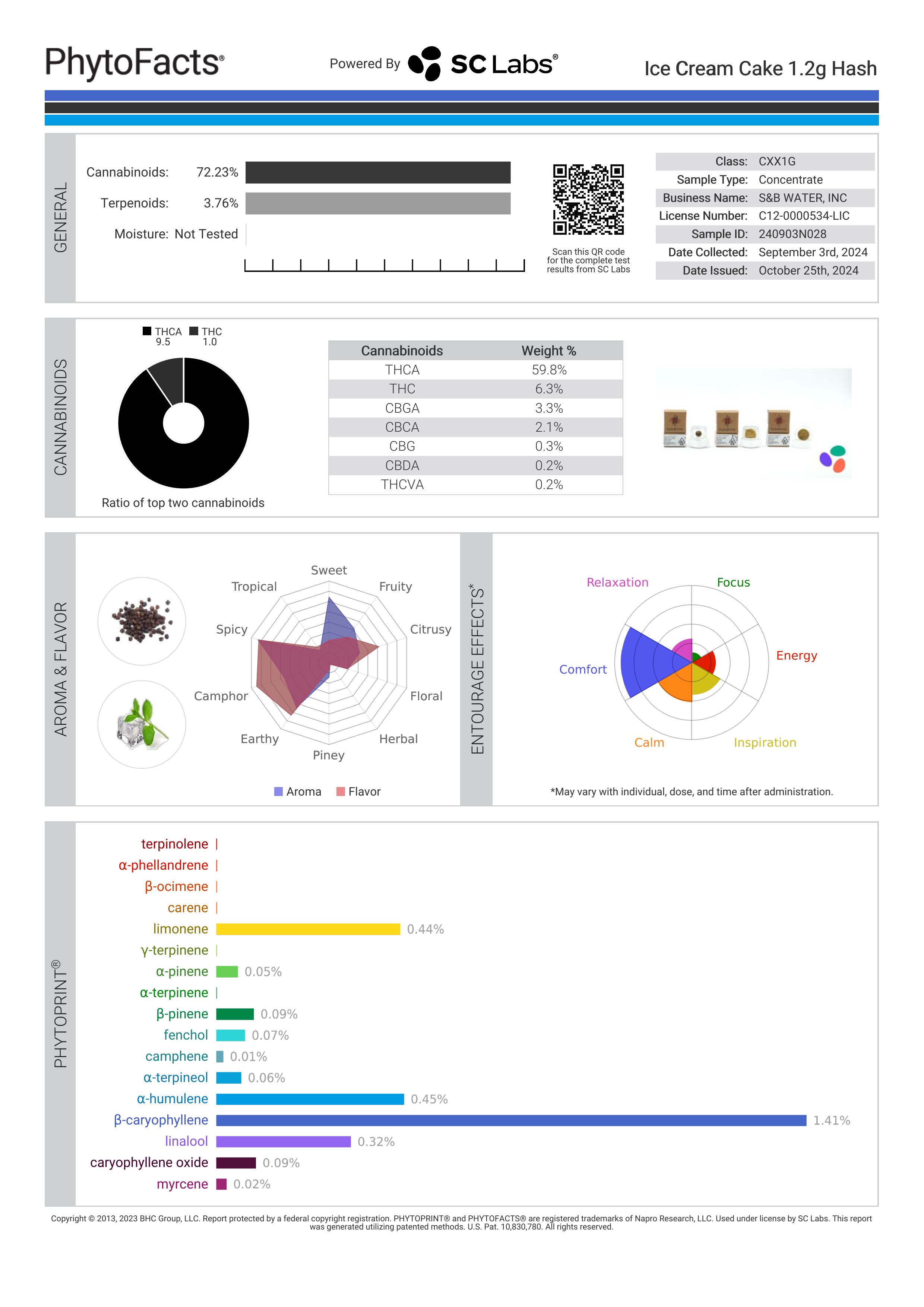 Strain Phytofacts