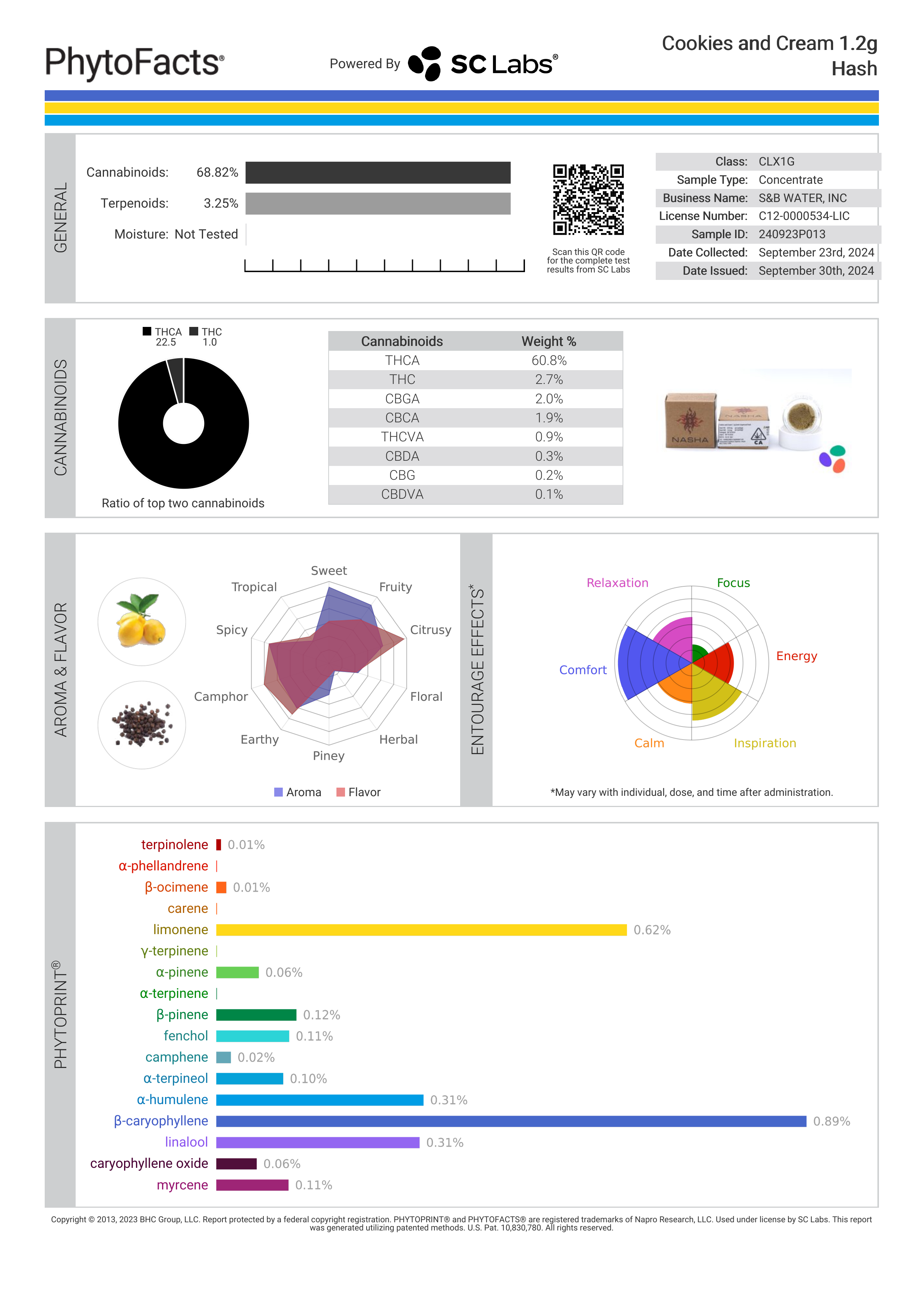 Strain Phytofacts