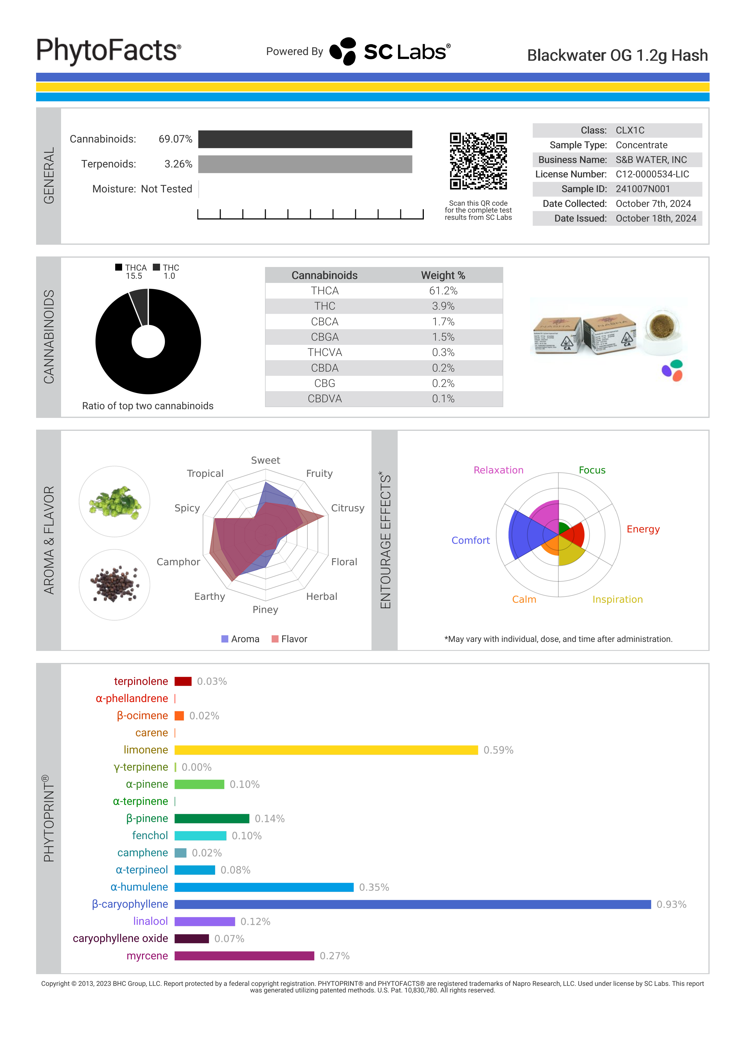 Strain Phytofacts
