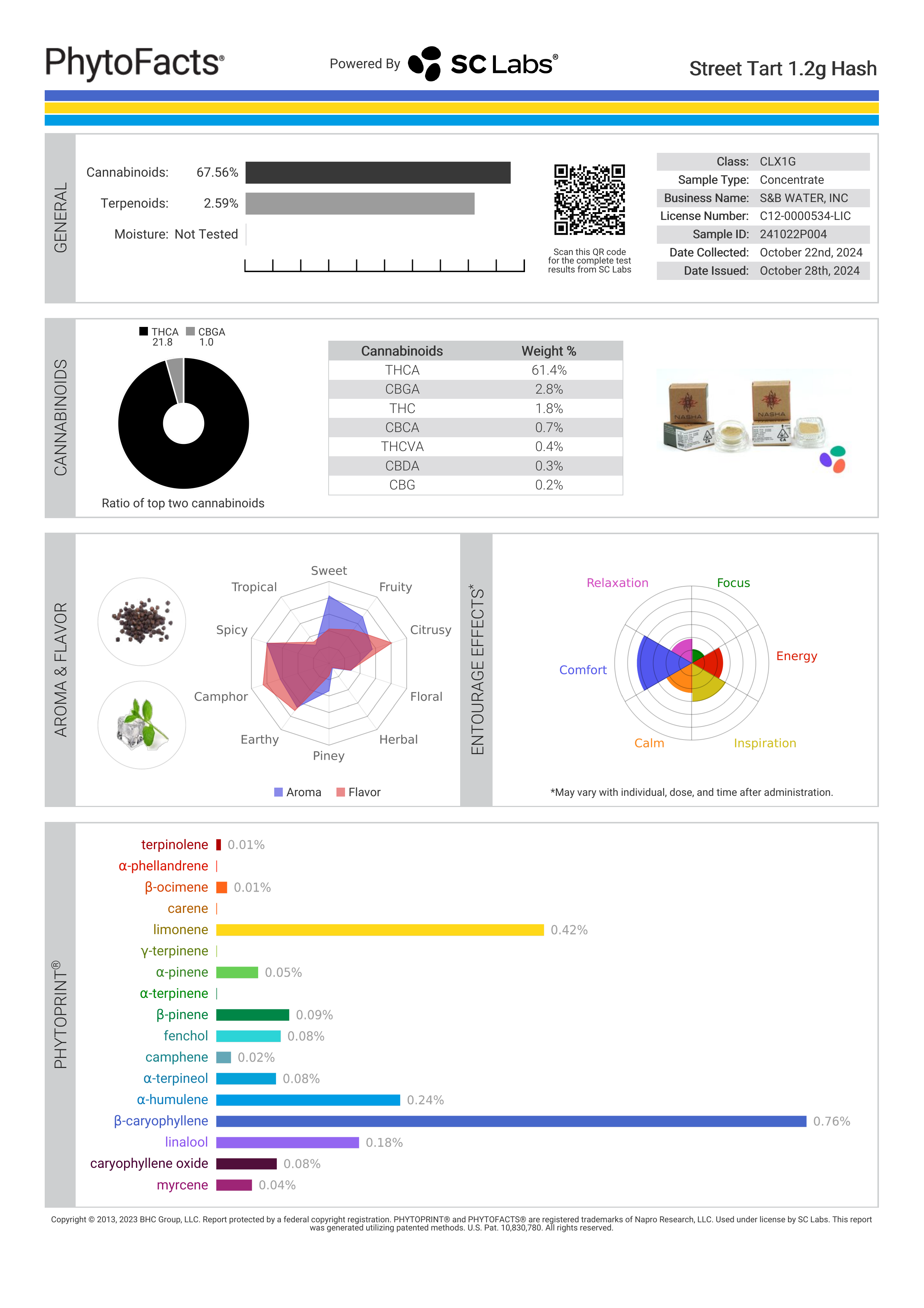 Strain Phytofacts