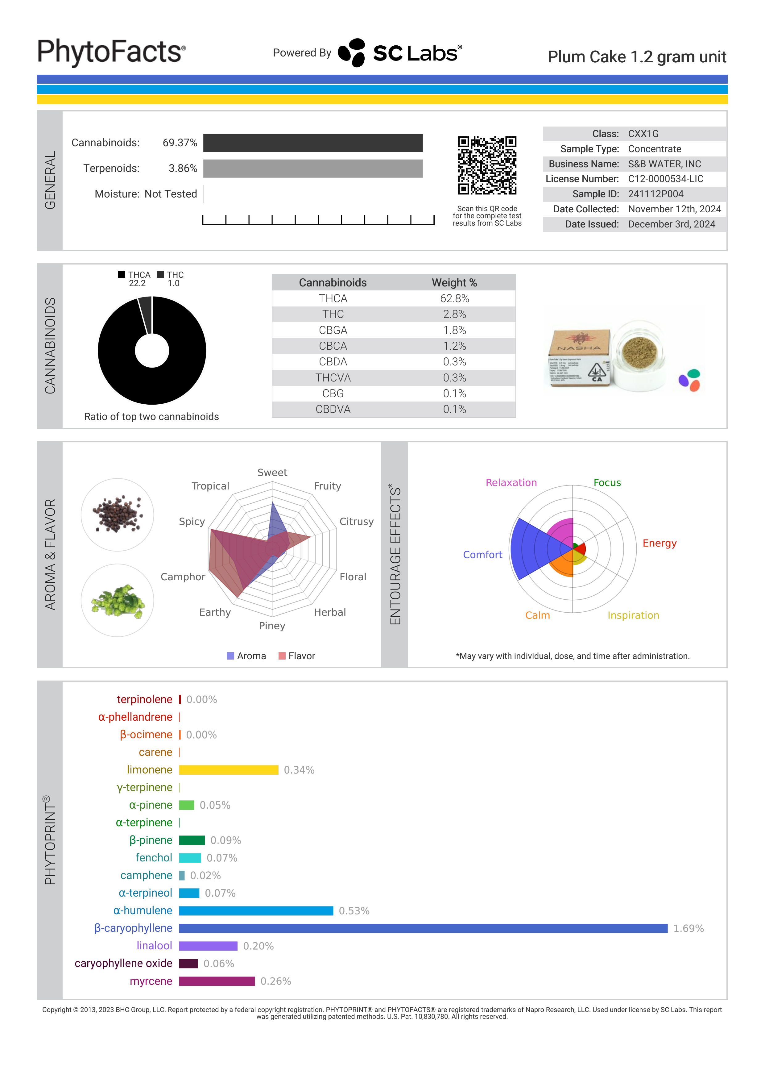 Strain Phytofacts