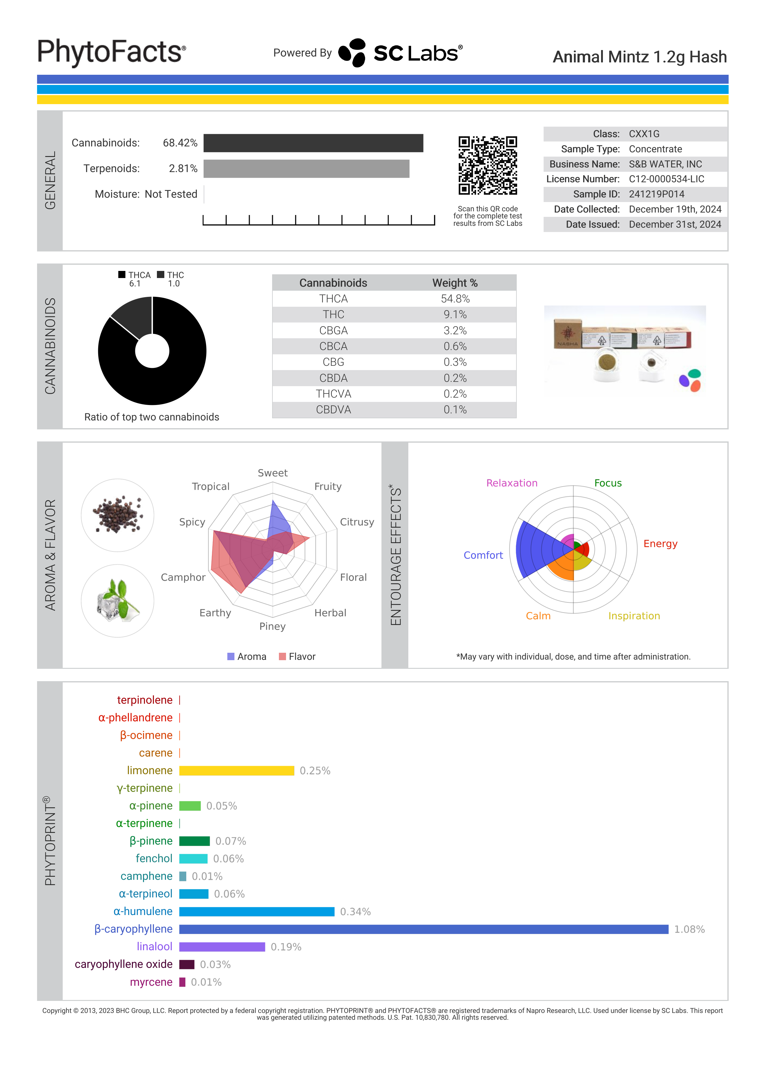 Strain Phytofacts