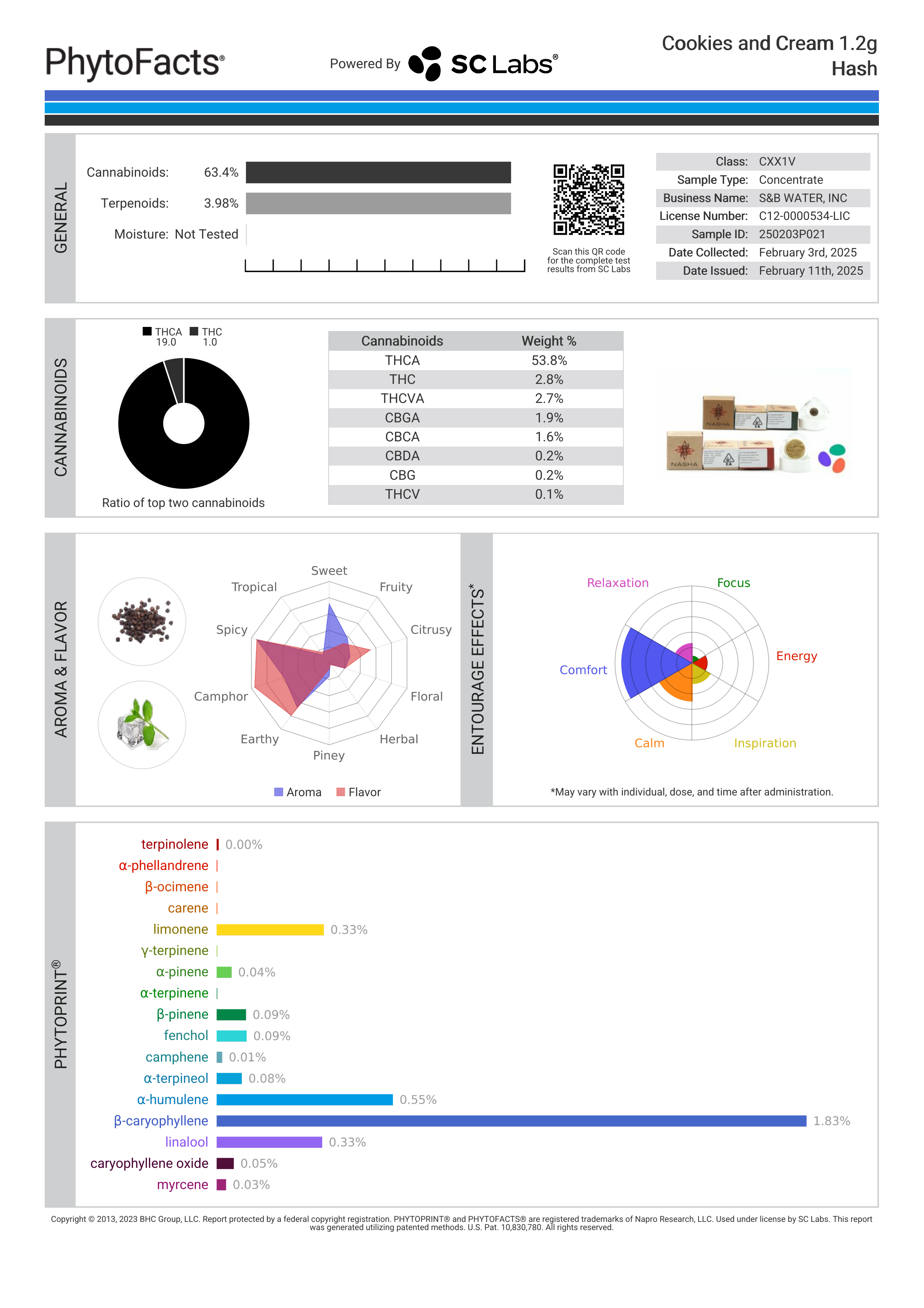 Strain Phytofacts