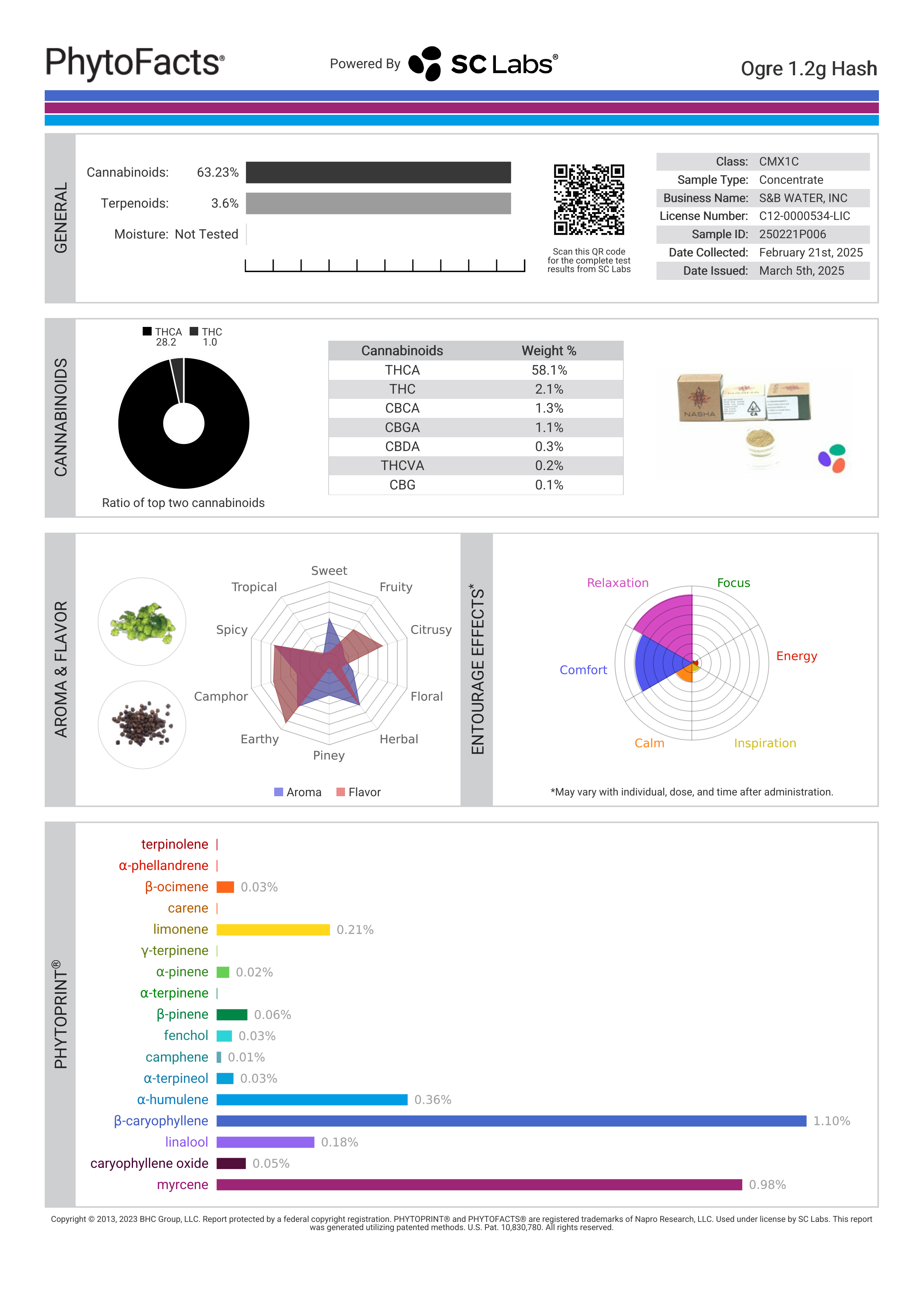 Strain Phytofacts