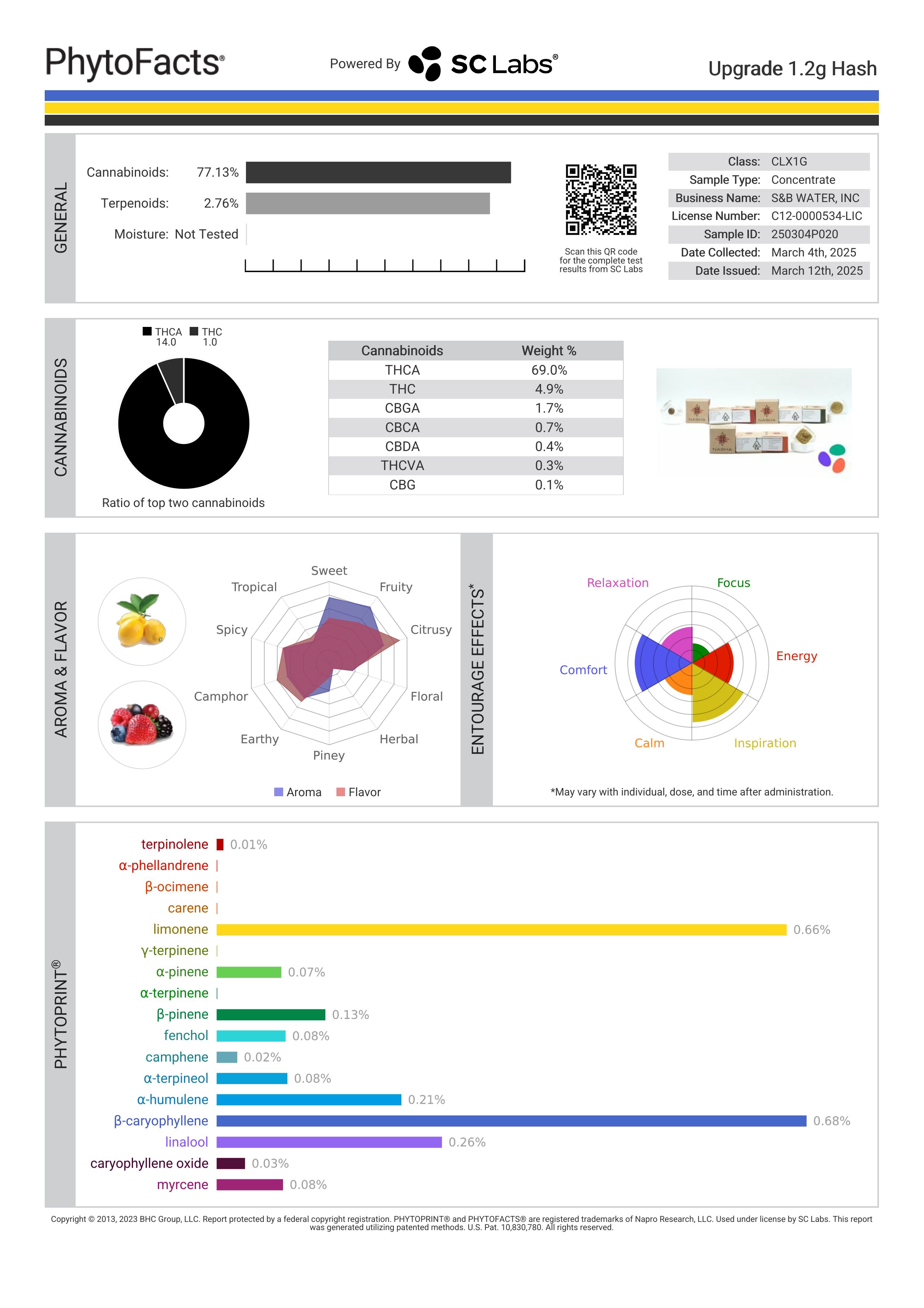 Strain Phytofacts