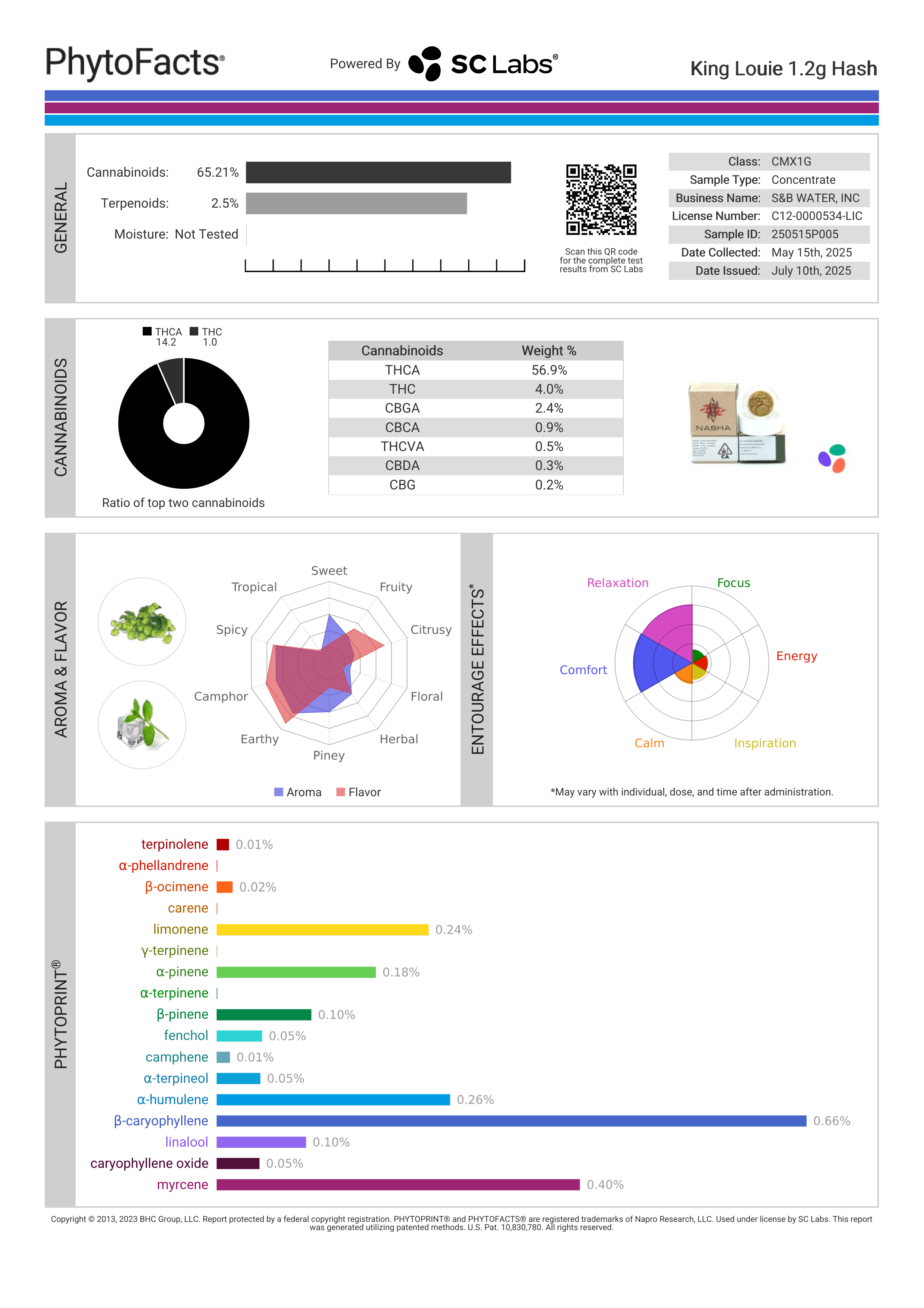 Strain Phytofacts