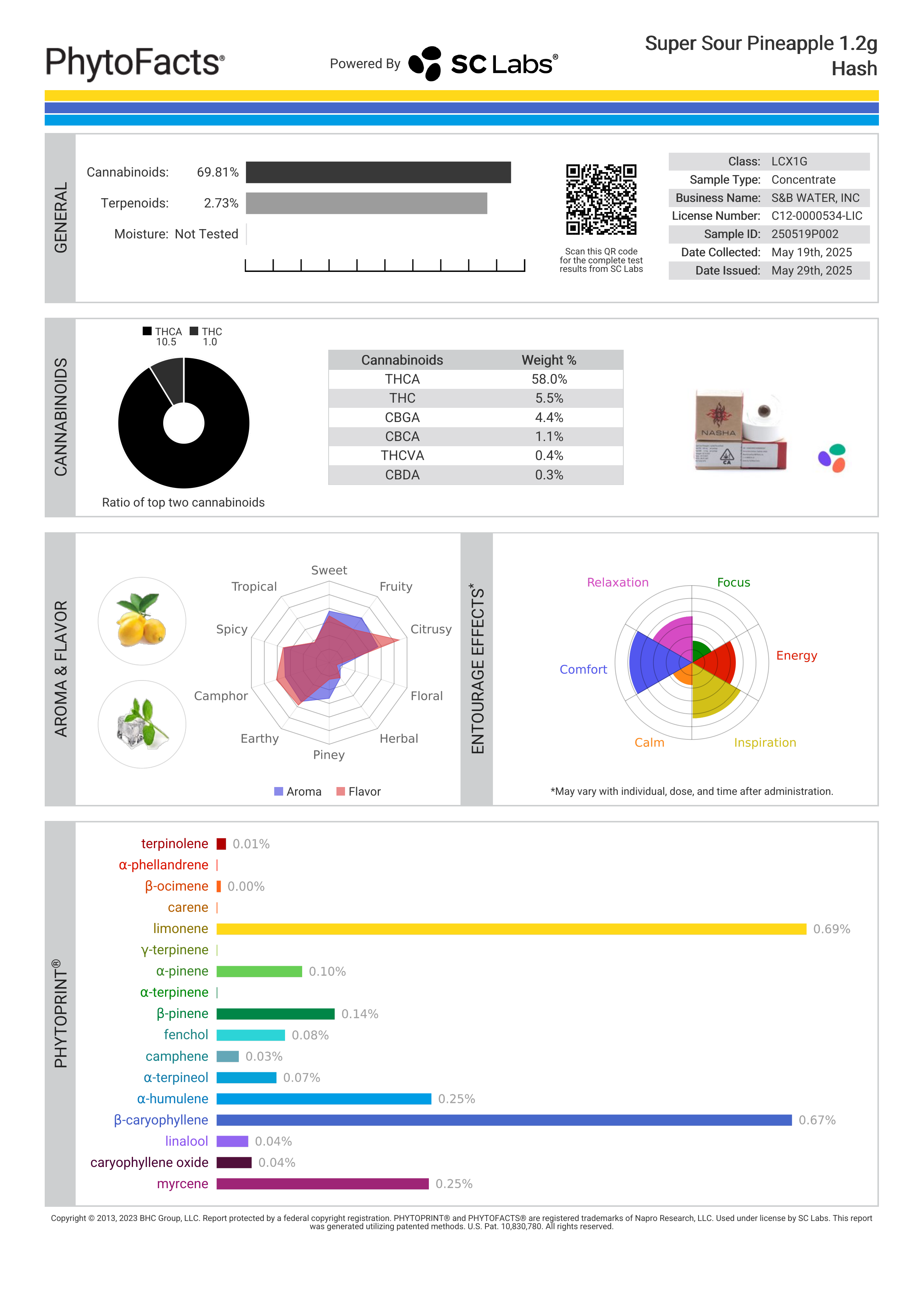 Strain Phytofacts