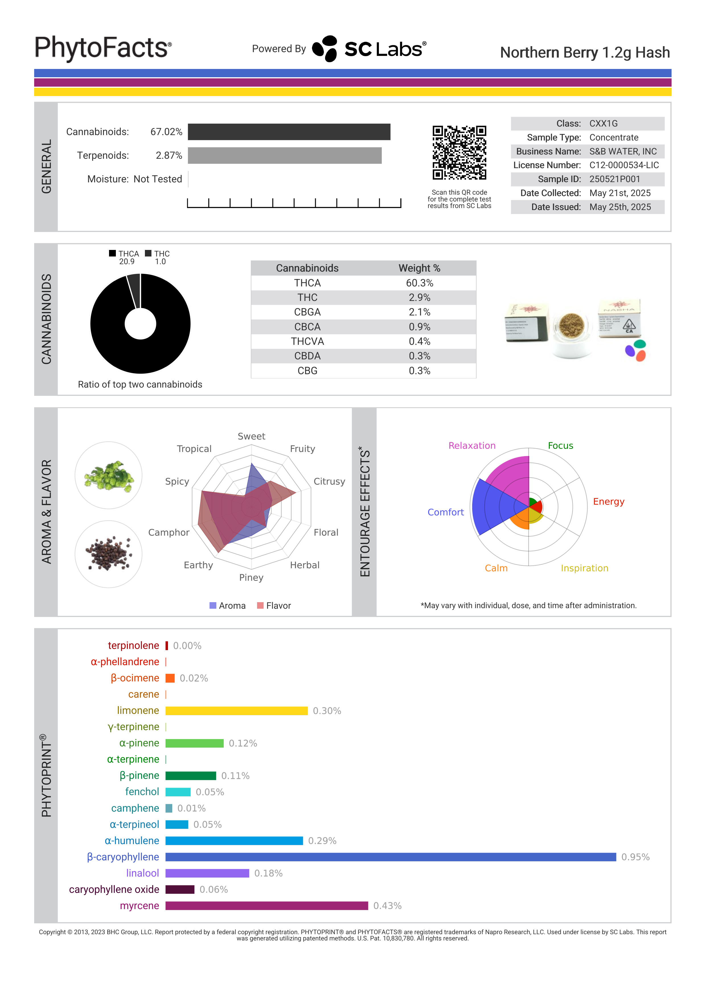 Strain Phytofacts