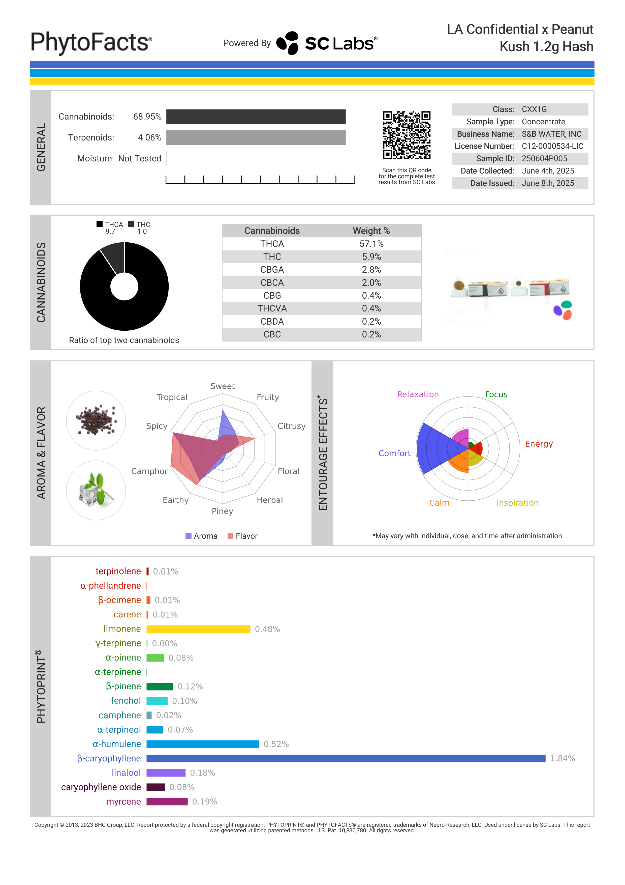 Strain Phytofacts