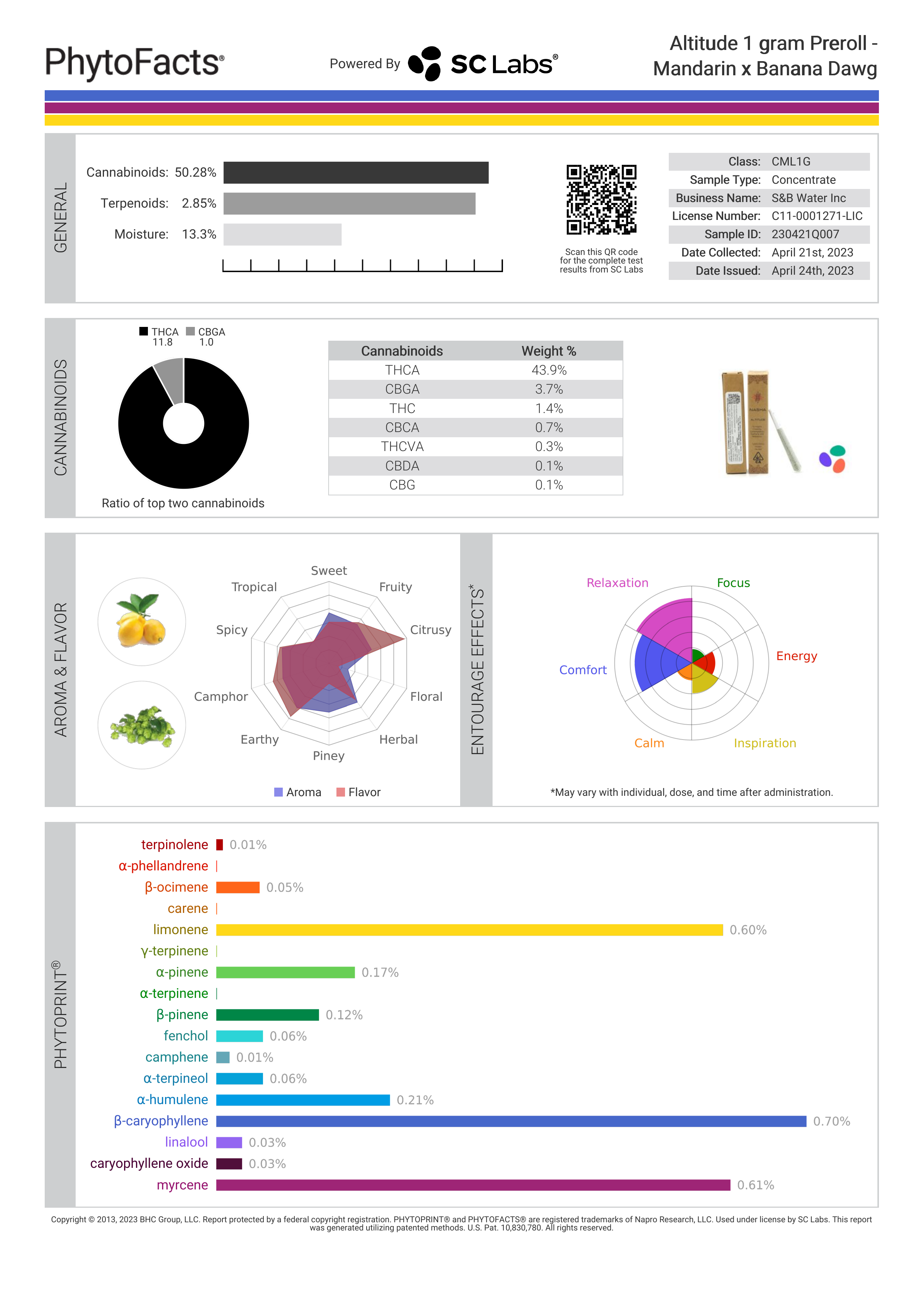 Strain Phytofacts
