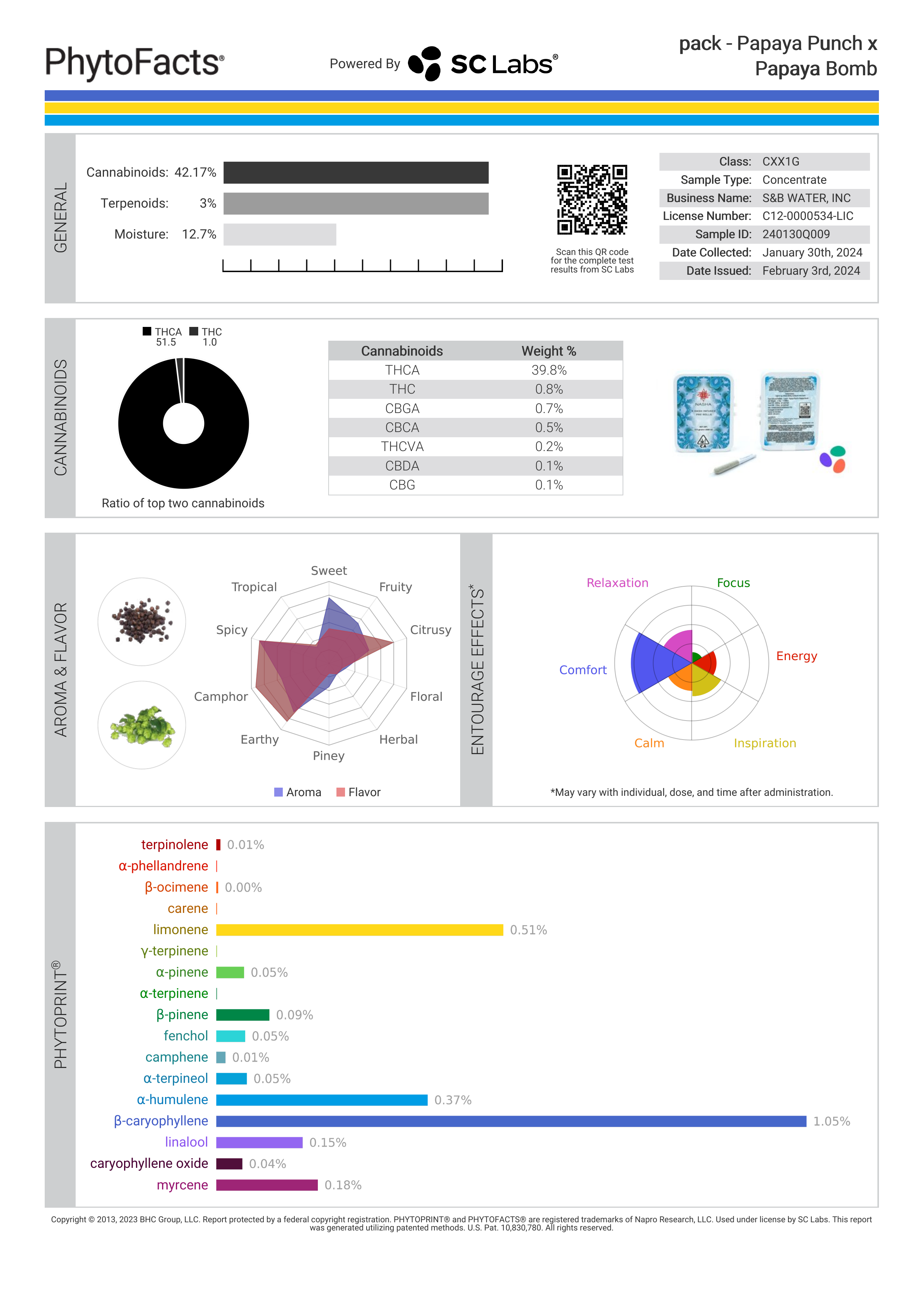 Strain Phytofacts