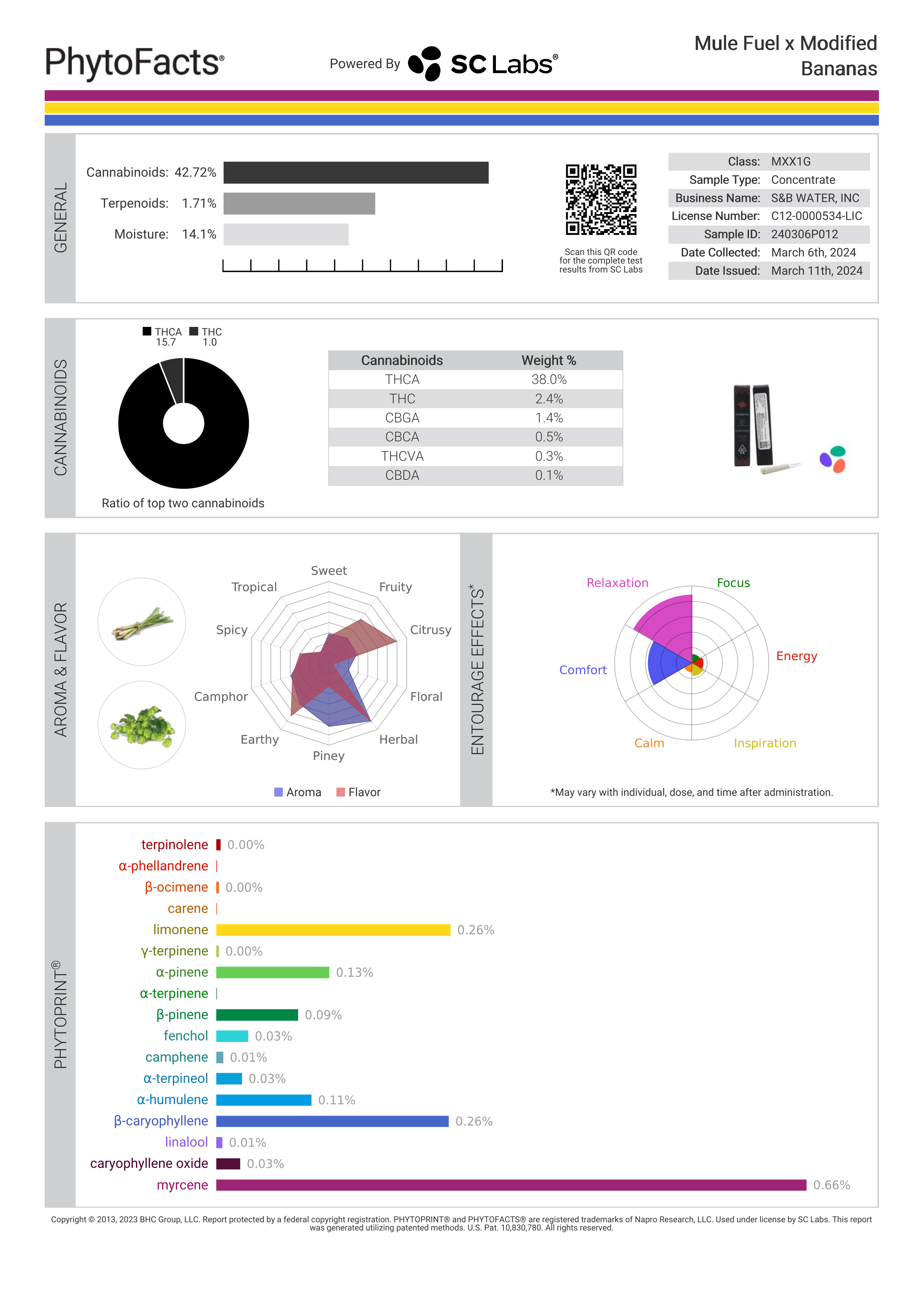 Strain Phytofacts