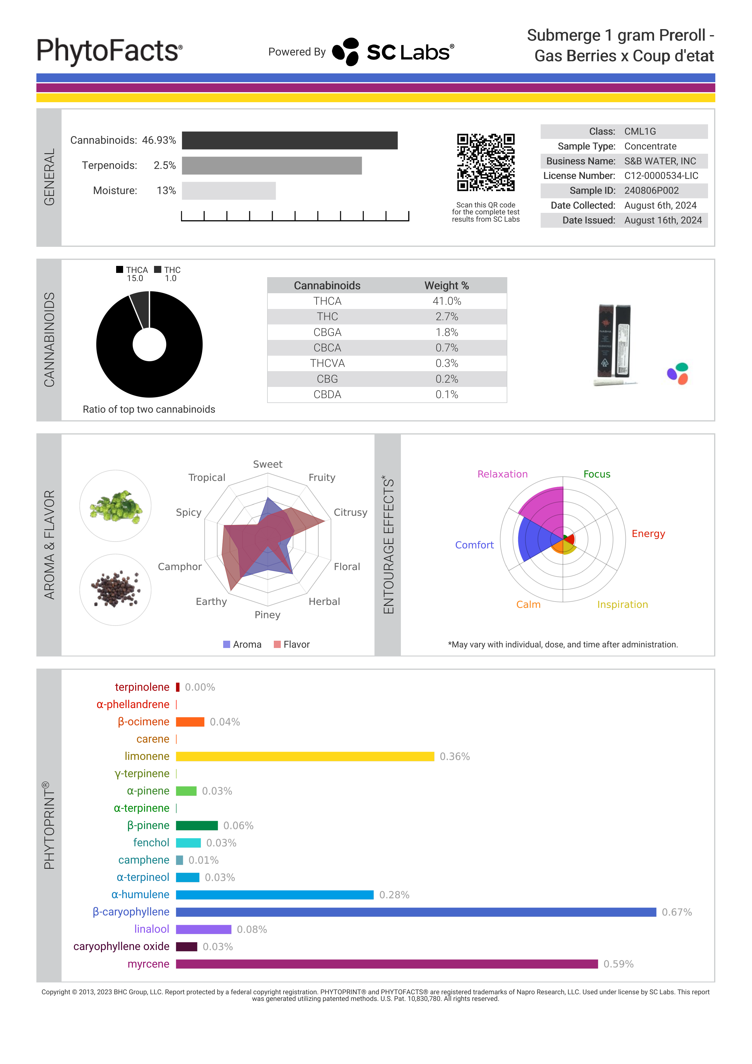 Strain Phytofacts