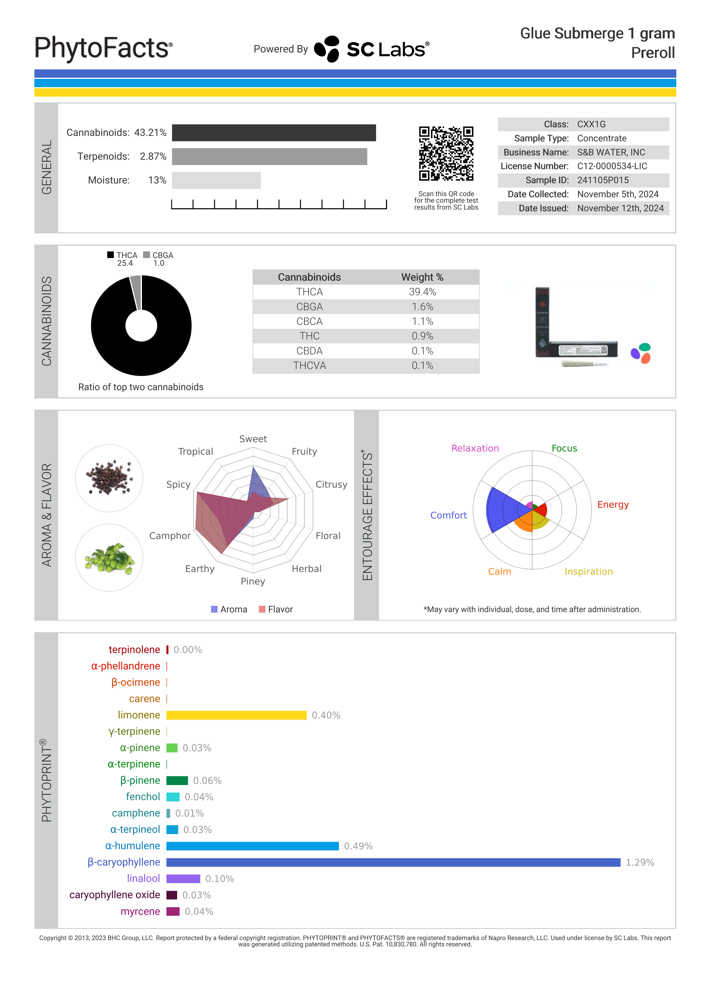 Strain Phytofacts
