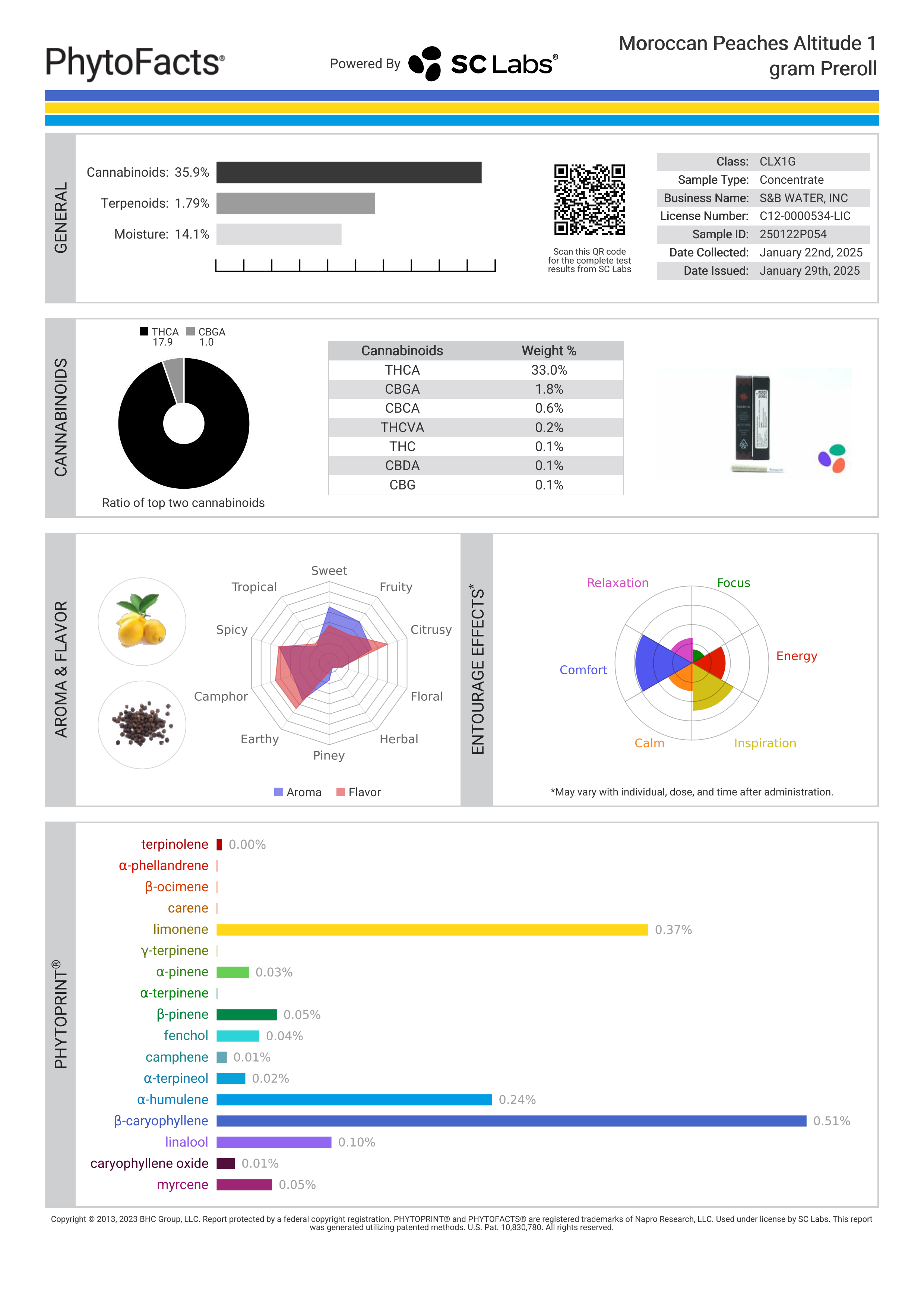 Strain Phytofacts